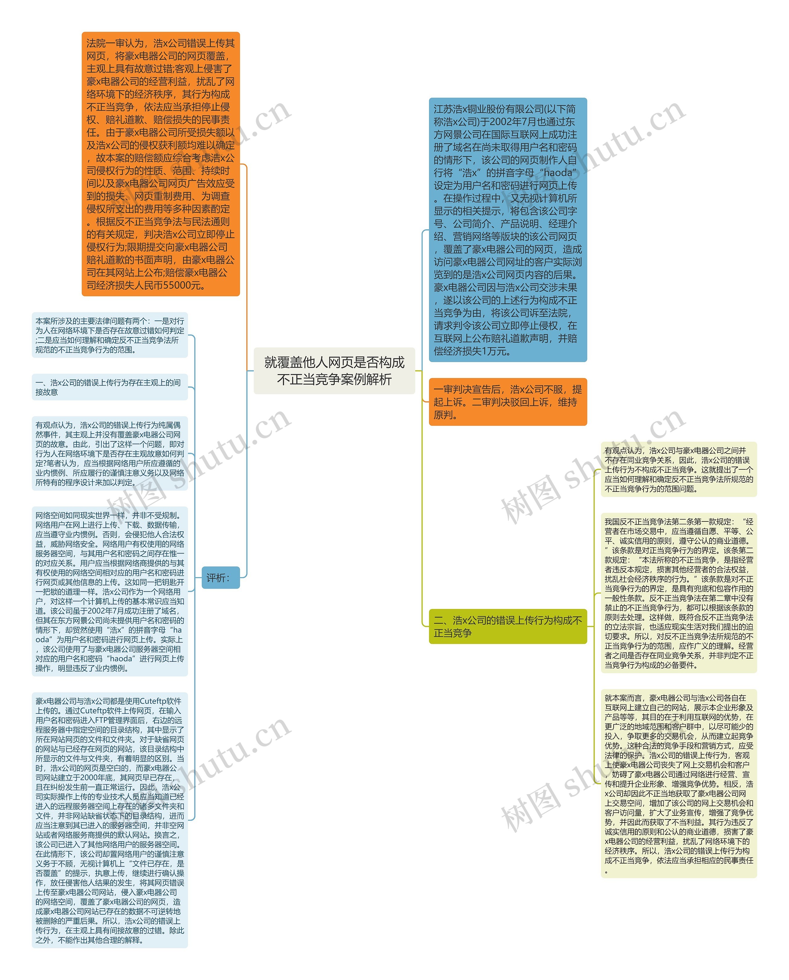 就覆盖他人网页是否构成不正当竞争案例解析思维导图