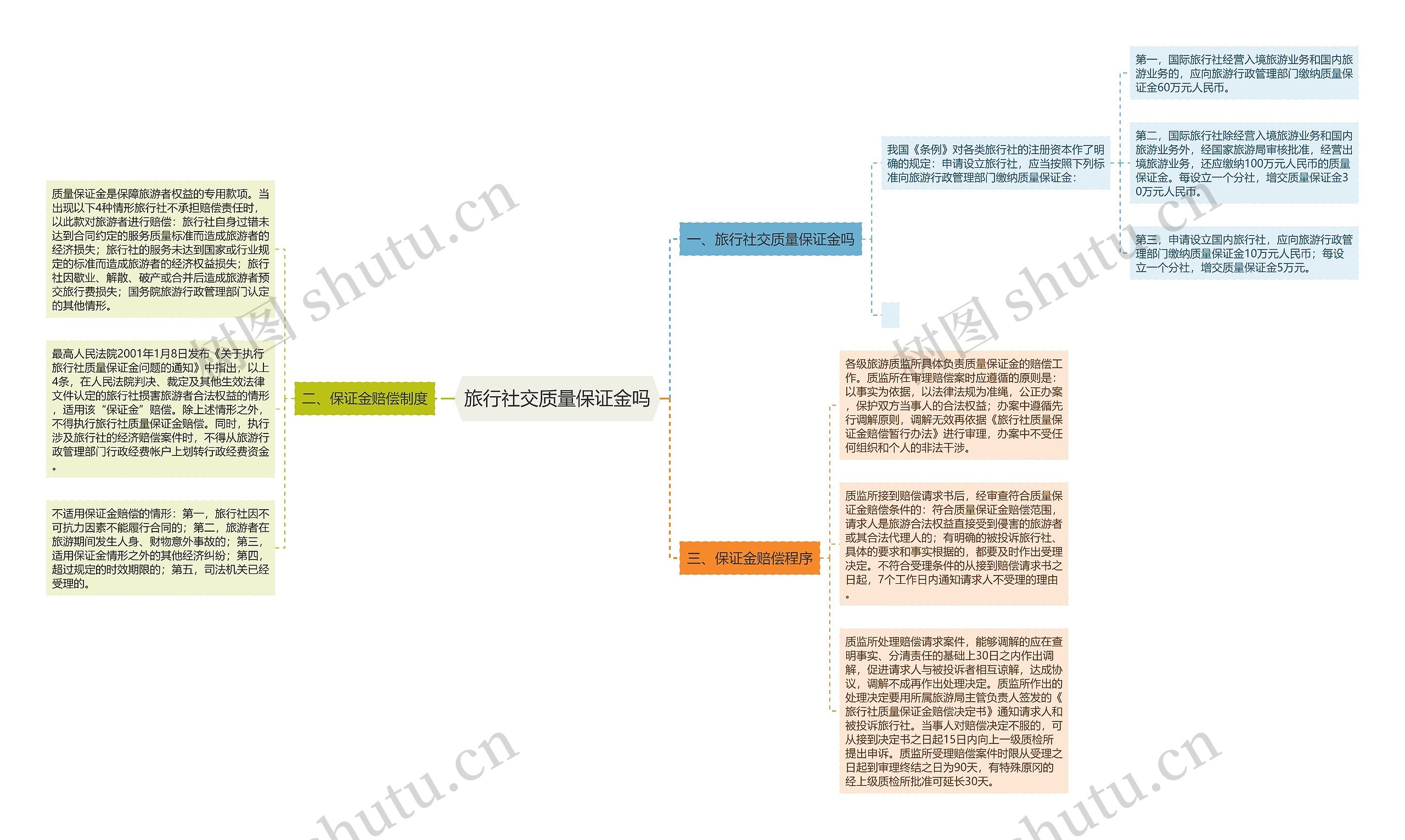 旅行社交质量保证金吗思维导图