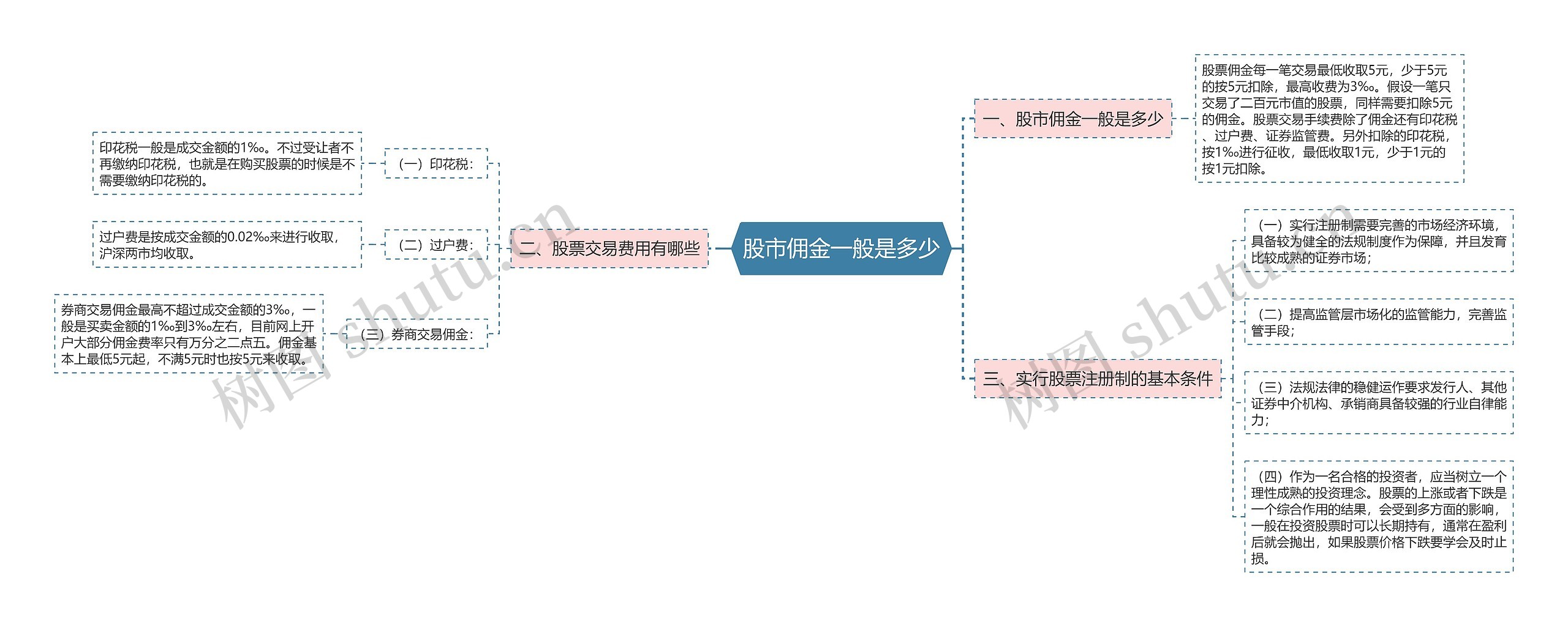 股市佣金一般是多少