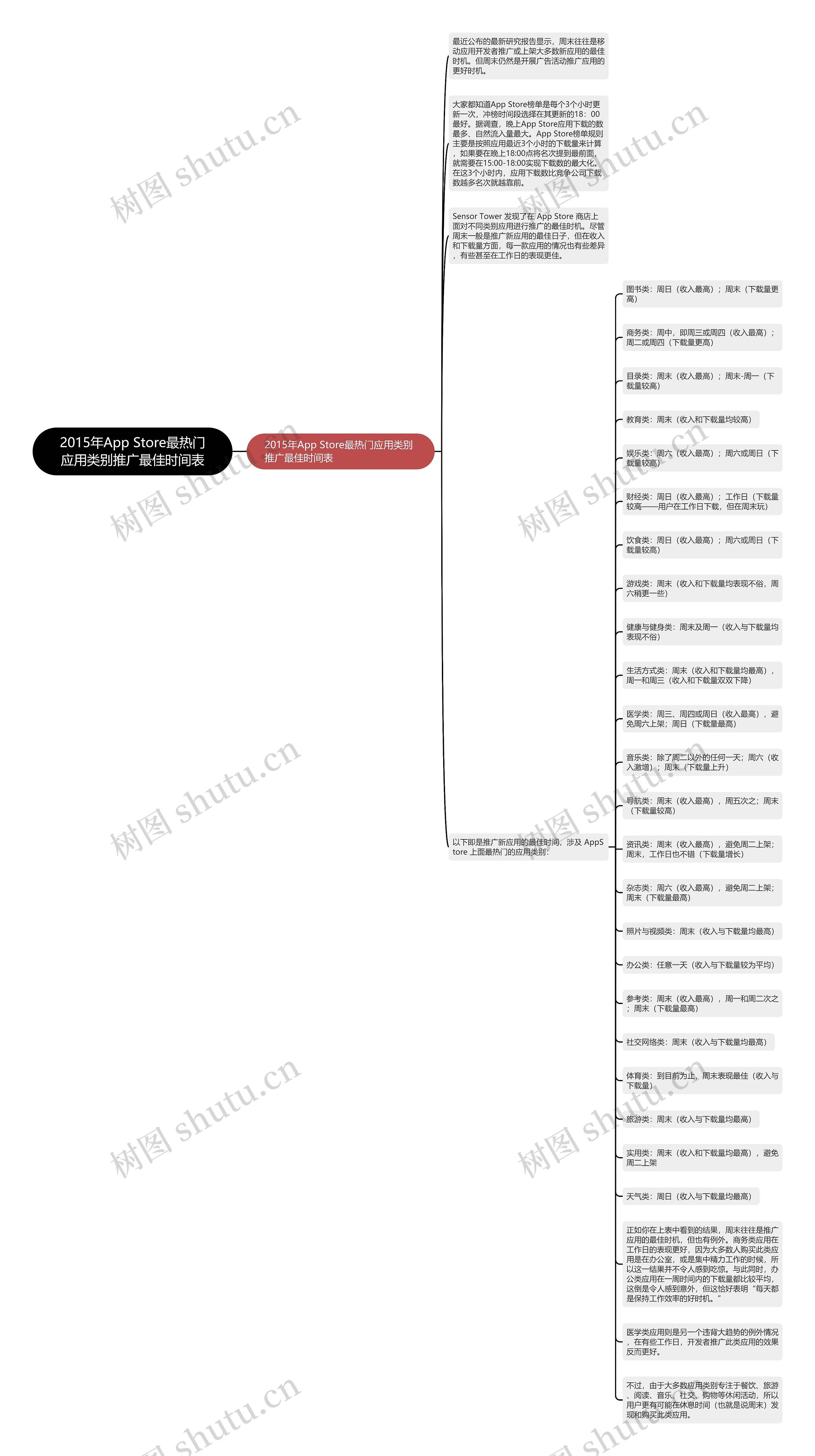 2015年App Store最热门应用类别推广最佳时间表思维导图