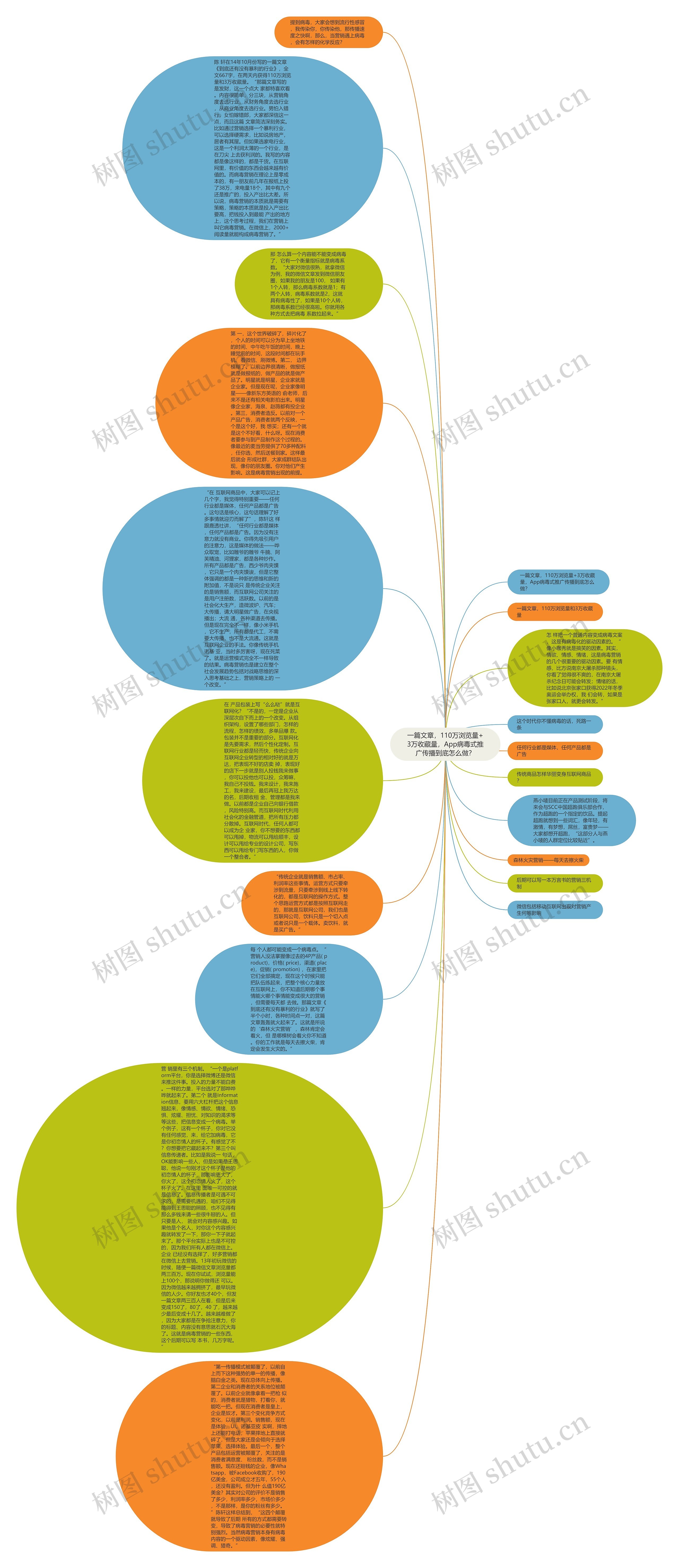 一篇文章，110万浏览量+3万收藏量，App病毒式推广传播到底怎么做？思维导图