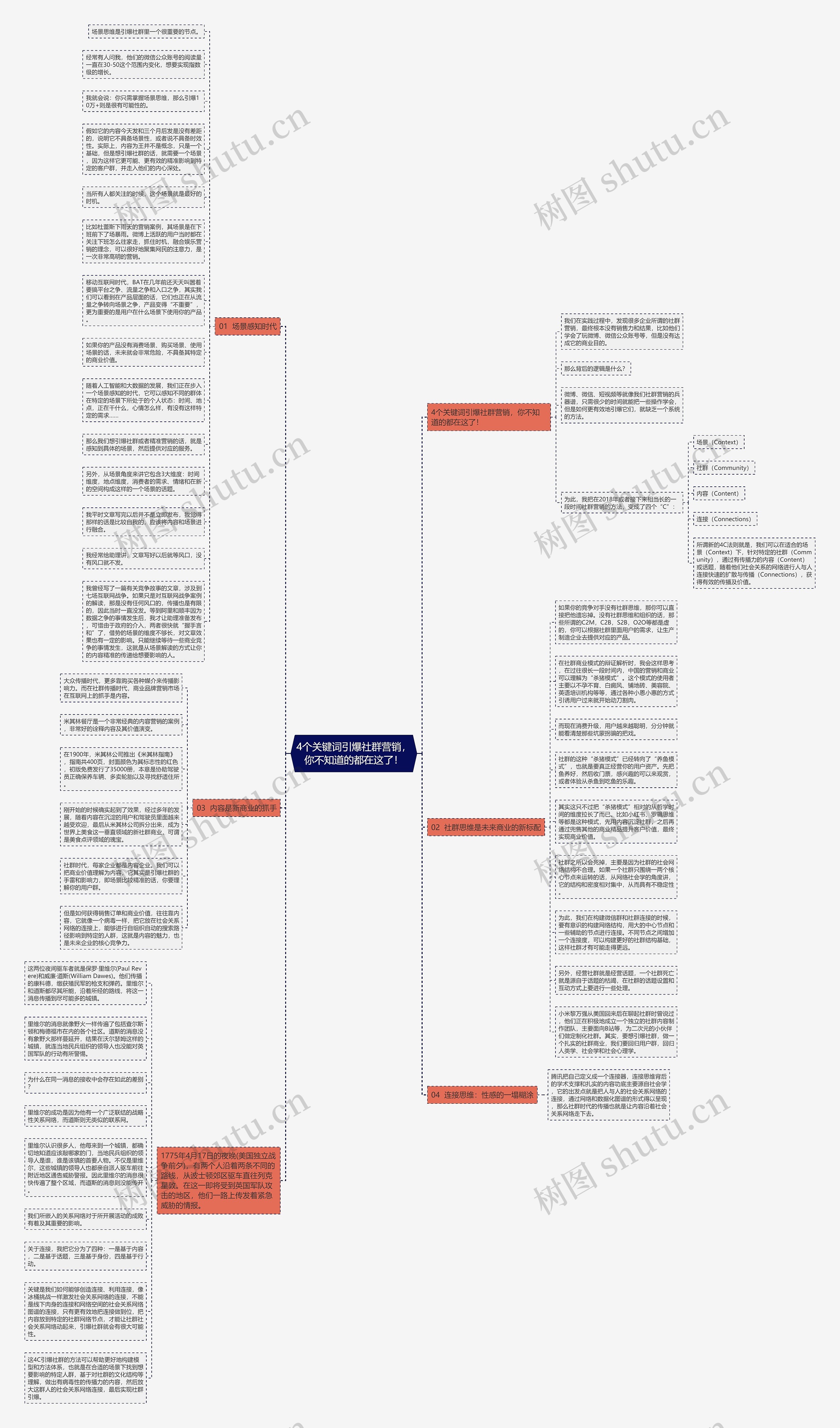 4个关键词引爆社群营销，你不知道的都在这了！思维导图