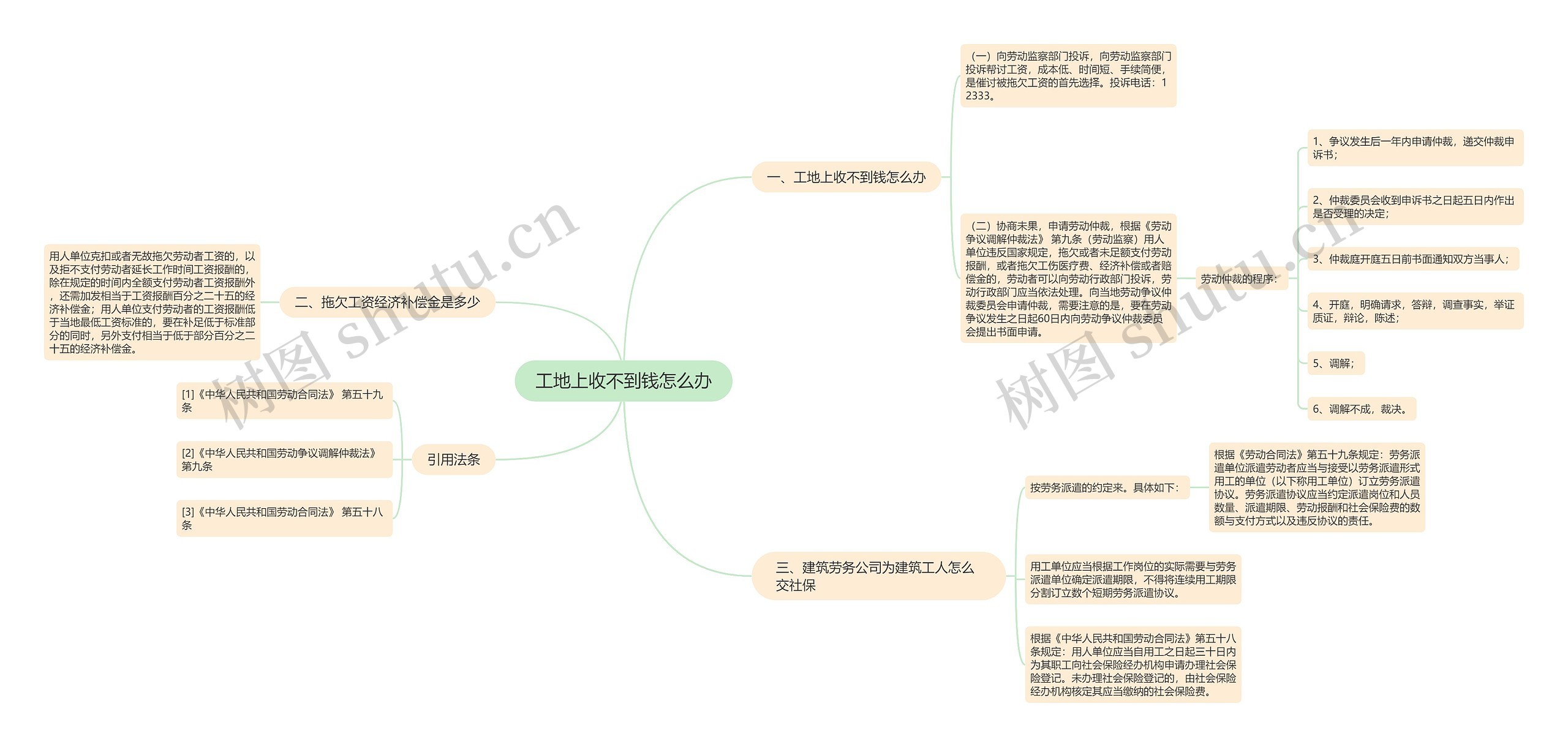 工地上收不到钱怎么办思维导图