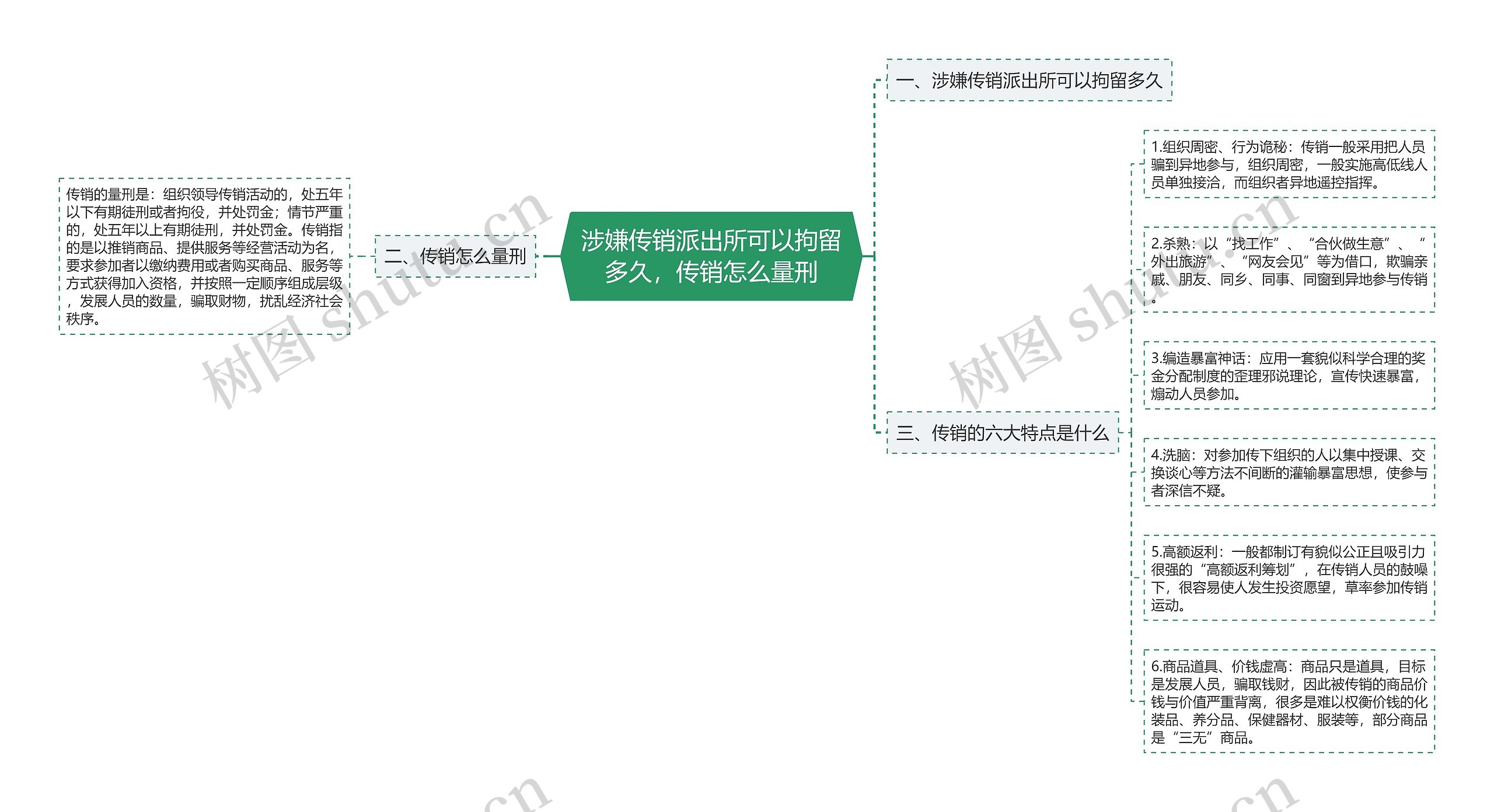 涉嫌传销派出所可以拘留多久，传销怎么量刑思维导图