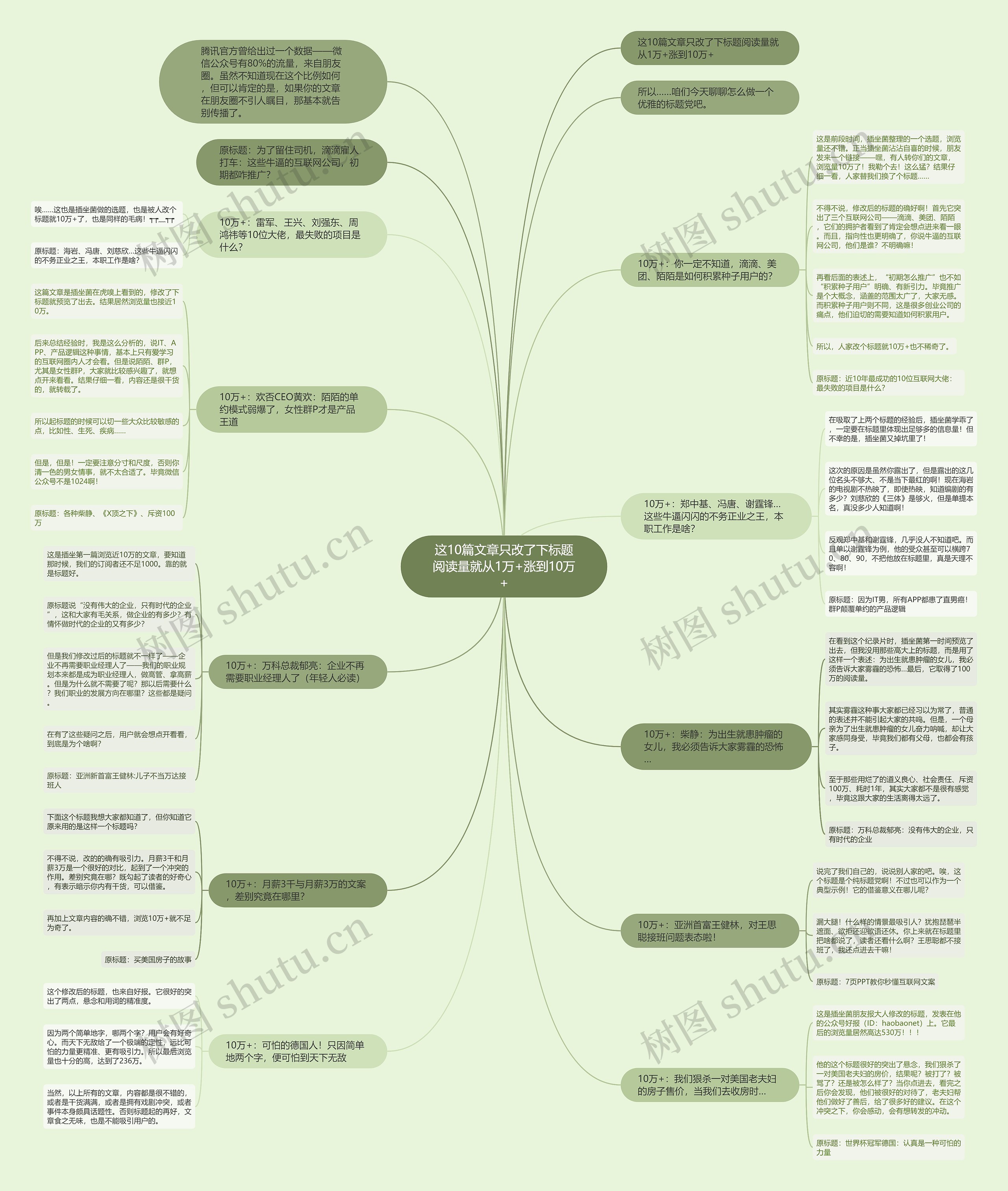 这10篇文章只改了下标题阅读量就从1万+涨到10万+思维导图