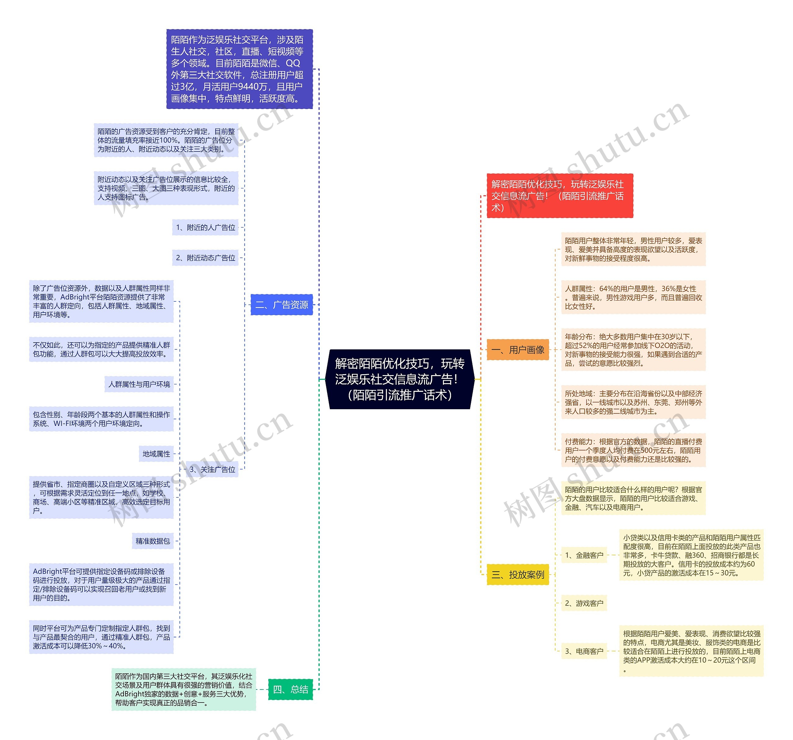 解密陌陌优化技巧，玩转泛娱乐社交信息流广告！（陌陌引流推广话术）思维导图