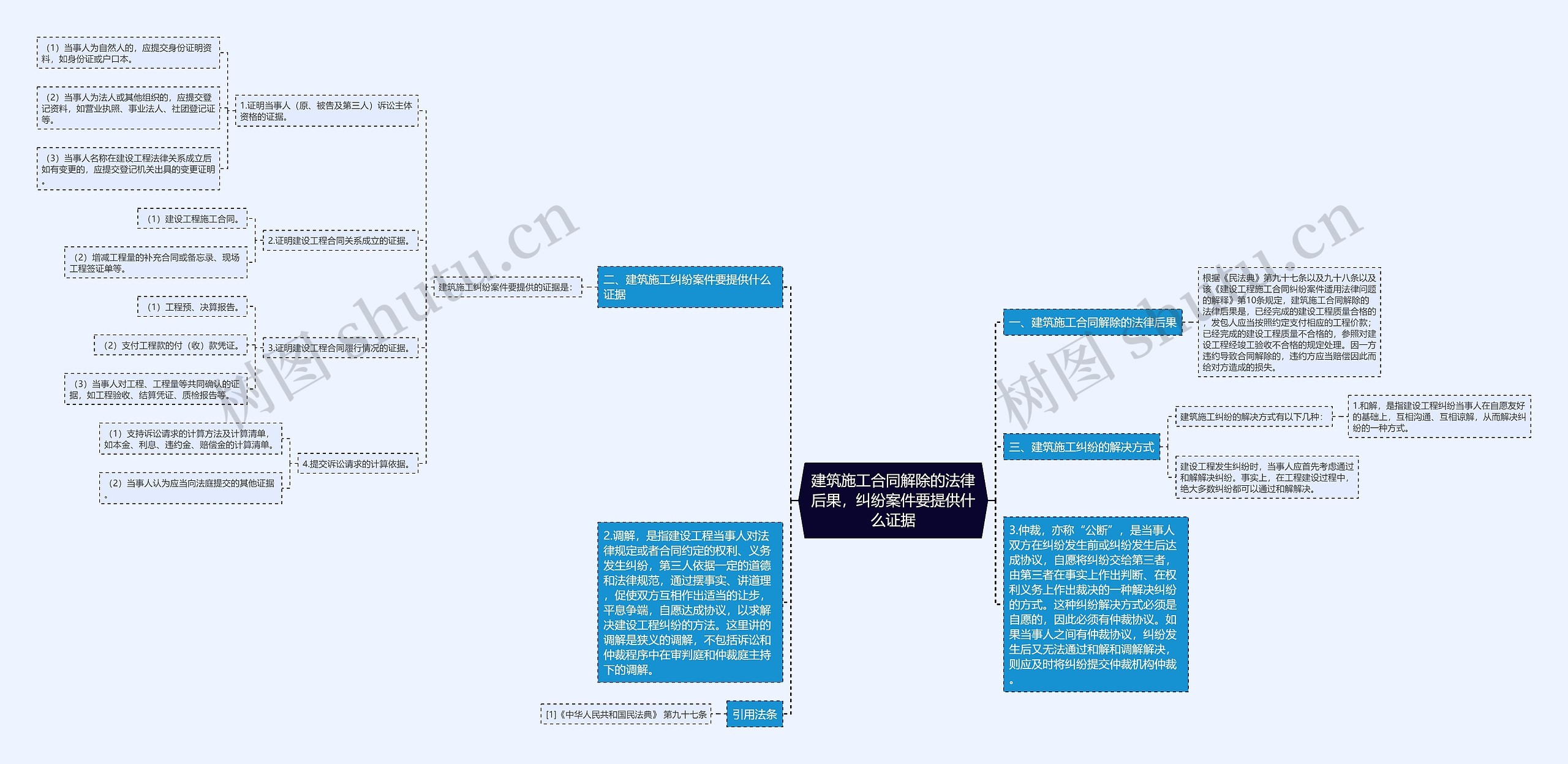 建筑施工合同解除的法律后果，纠纷案件要提供什么证据思维导图