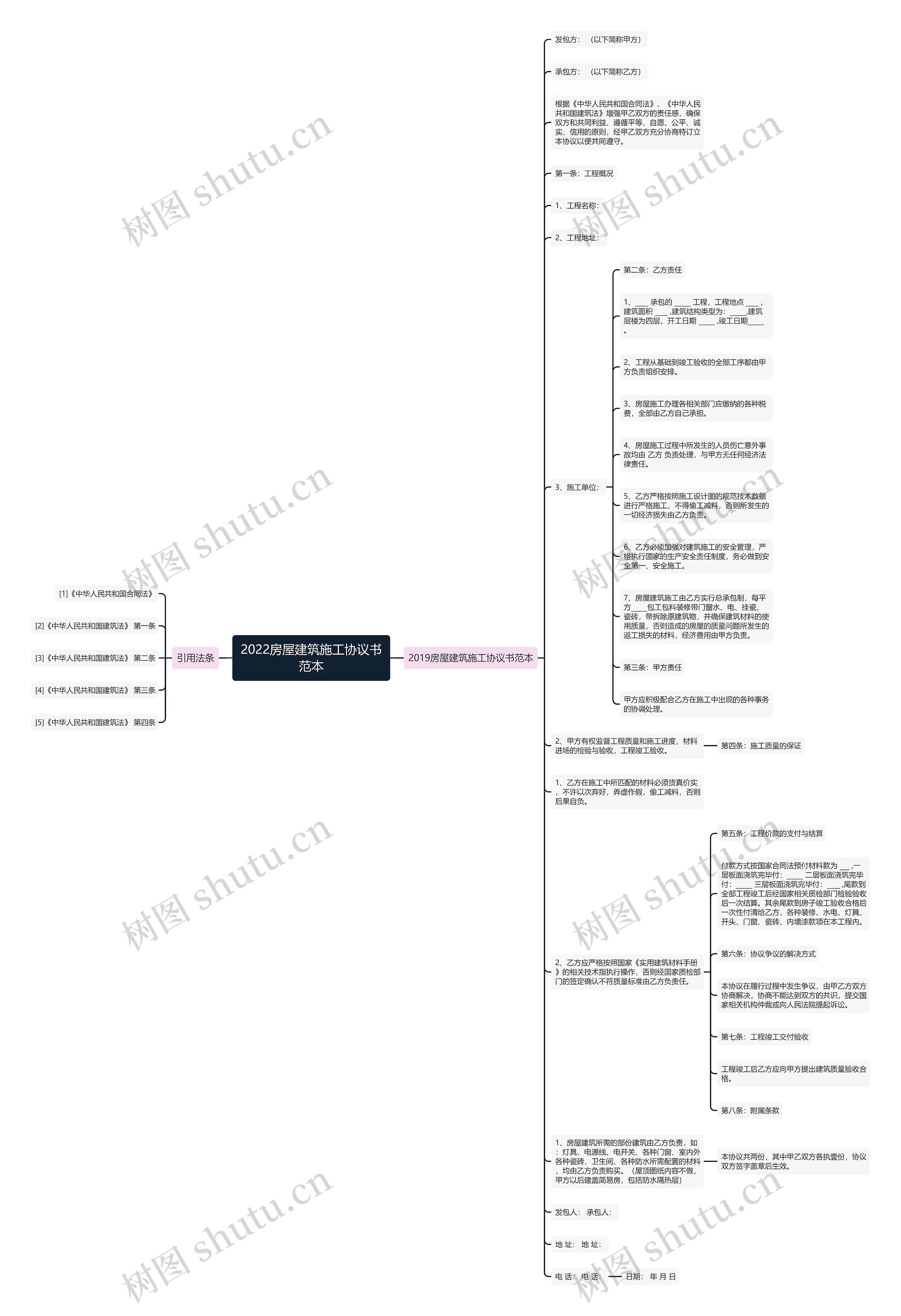 2022房屋建筑施工协议书范本思维导图