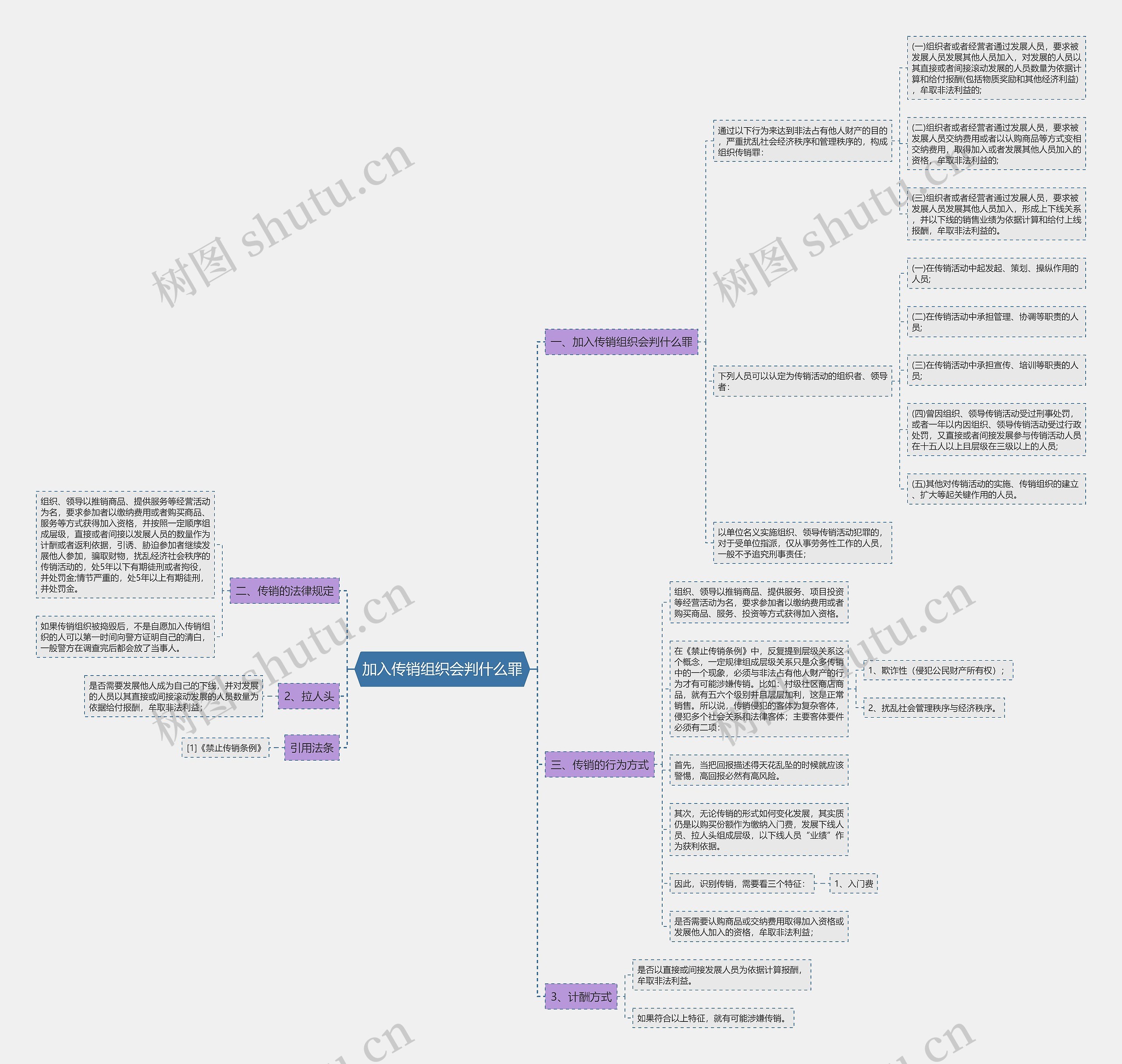 加入传销组织会判什么罪思维导图