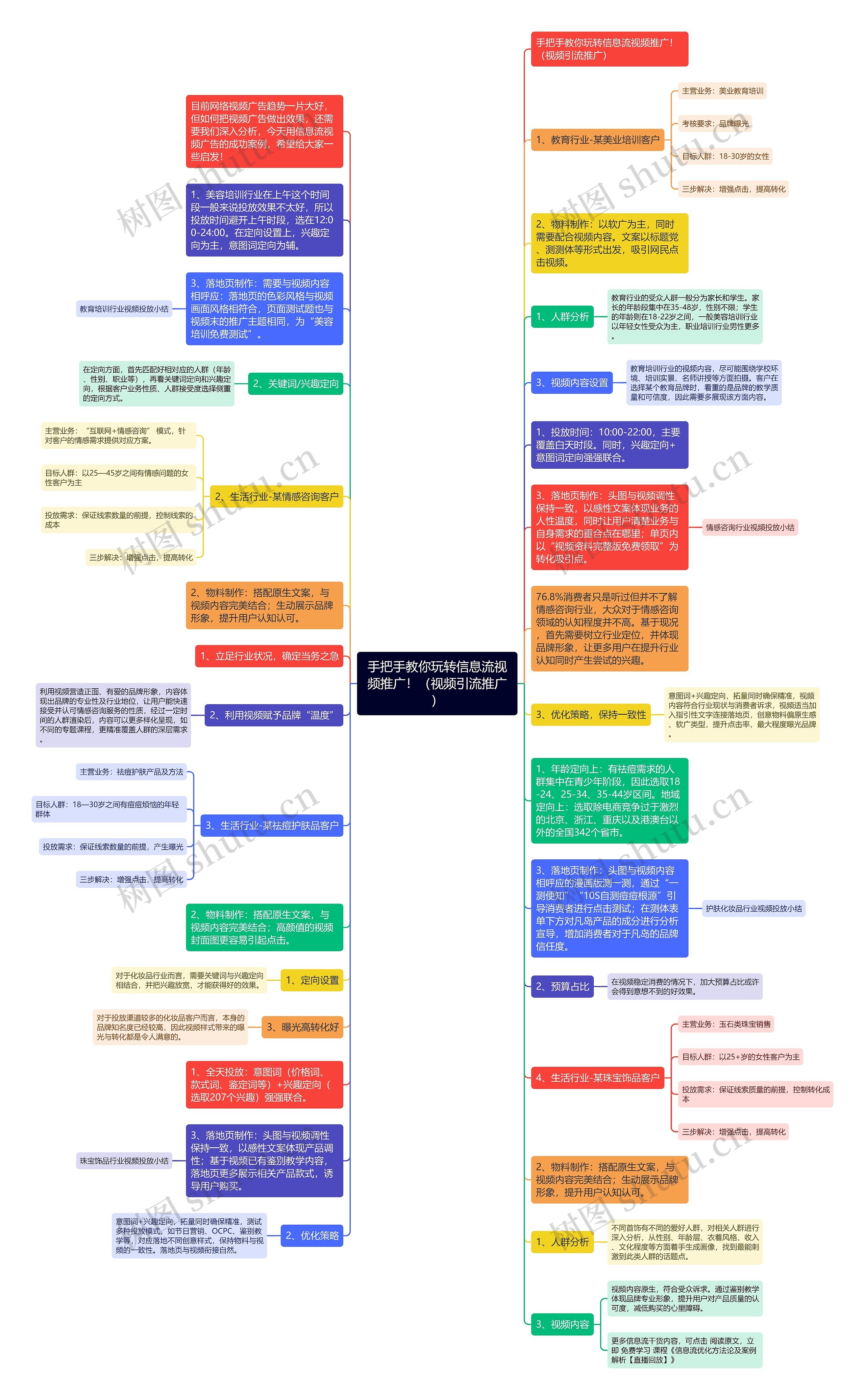 手把手教你玩转信息流视频推广！（视频引流推广）思维导图