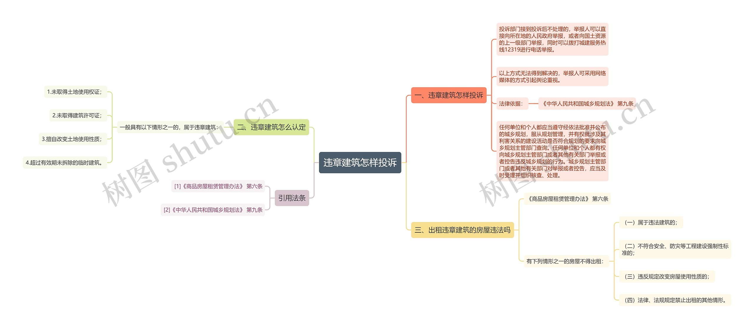 违章建筑怎样投诉思维导图