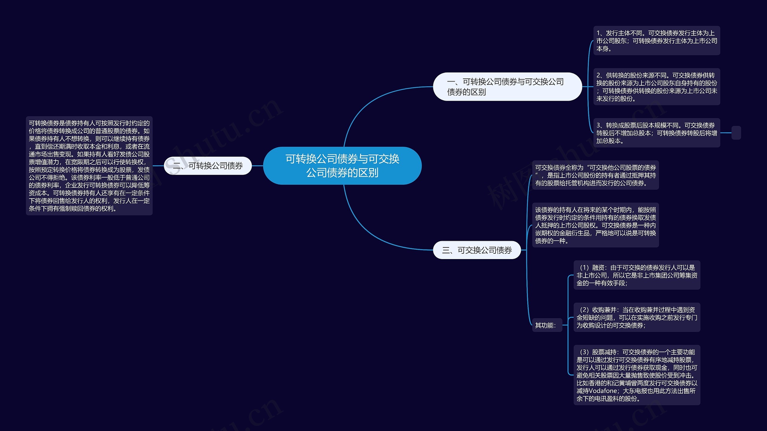 可转换公司债券与可交换公司债券的区别思维导图