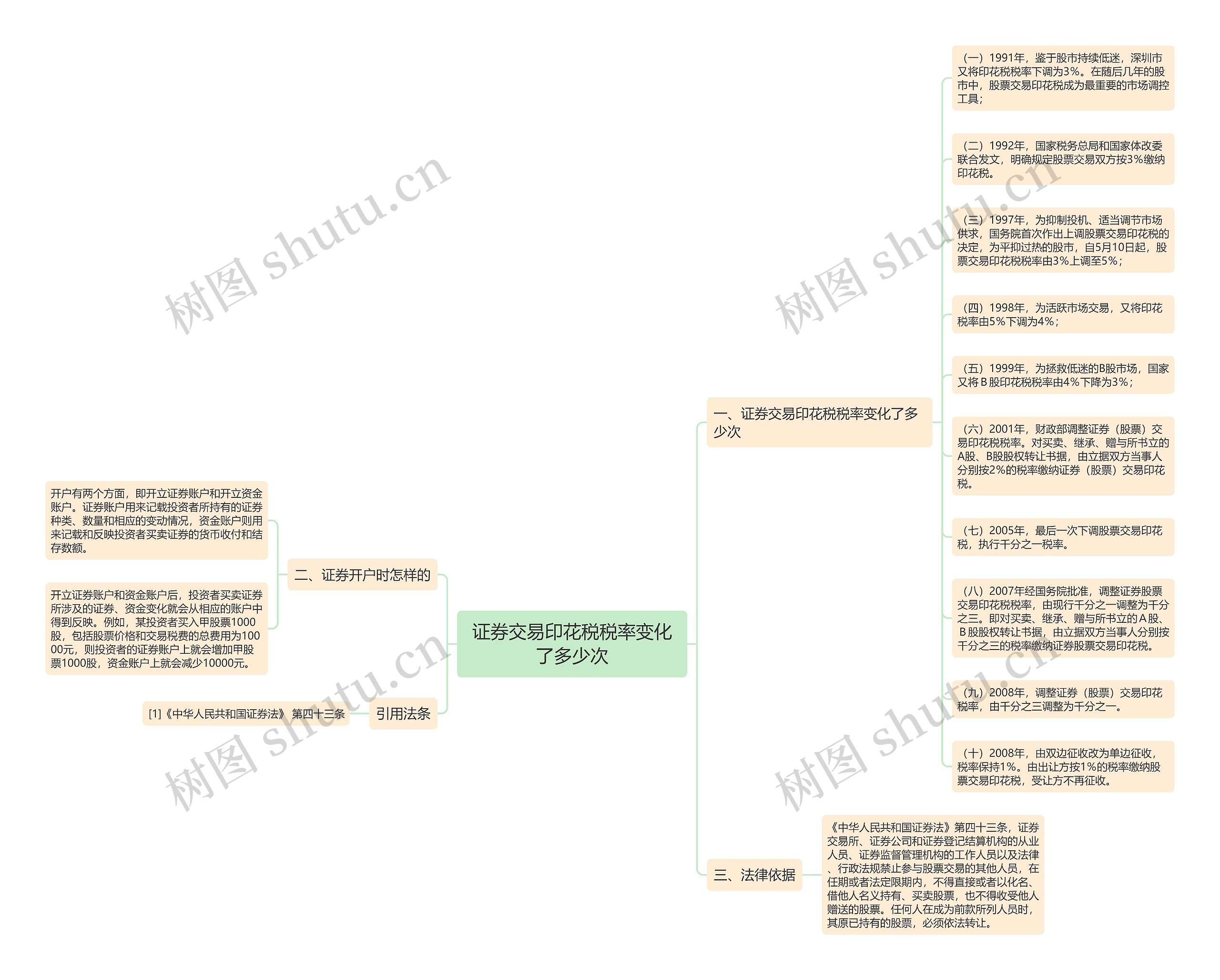 证券交易印花税税率变化了多少次思维导图