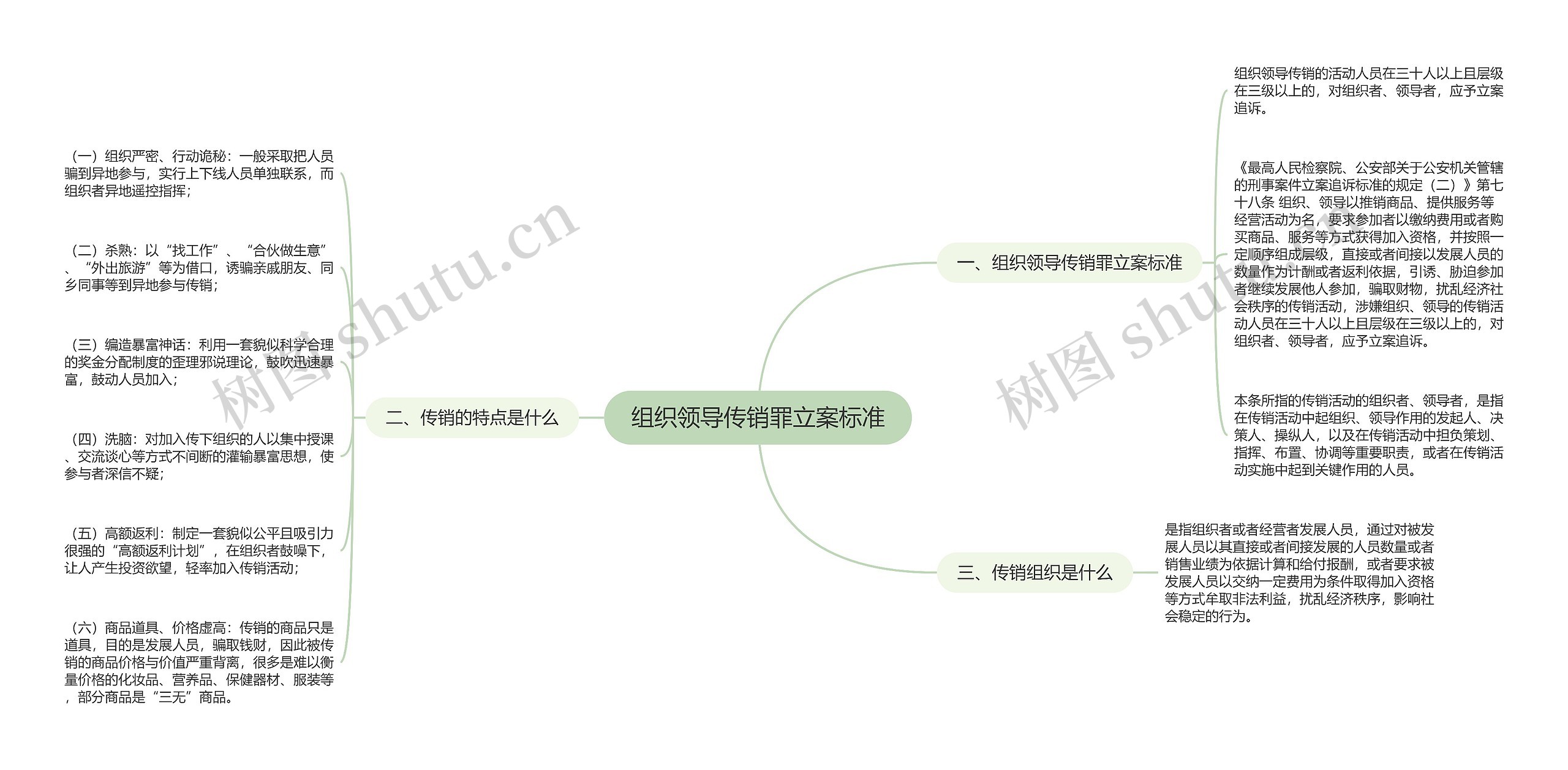 组织领导传销罪立案标准思维导图