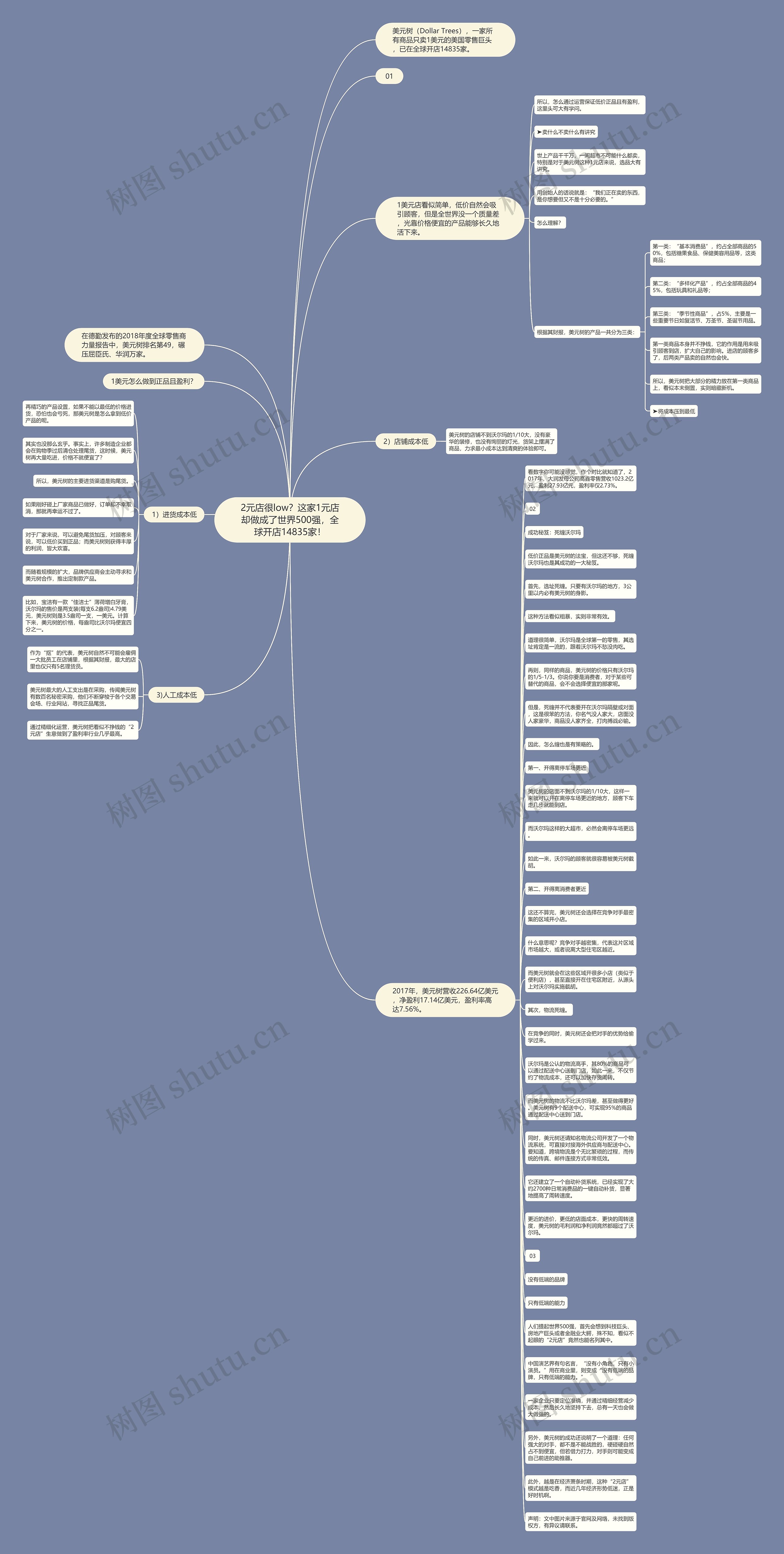 2元店很low？这家1元店却做成了世界500强，全球开店14835家！思维导图