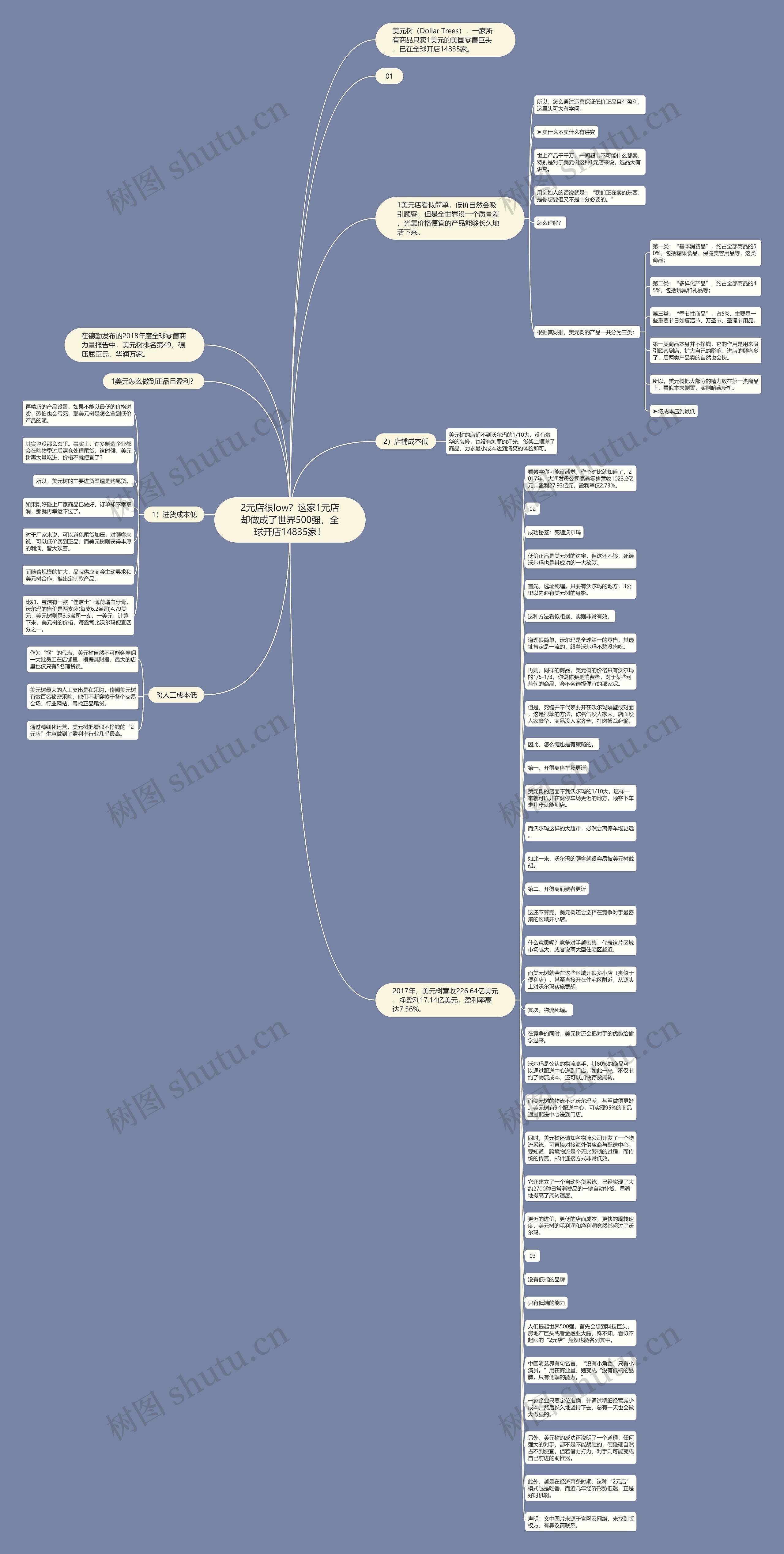 2元店很low?这家1元店却做成了世界500强,全球开店14835家!思维导图高清图 2元店很low?这家1元店却做成了世界500强,全球开店14835家!思维导图