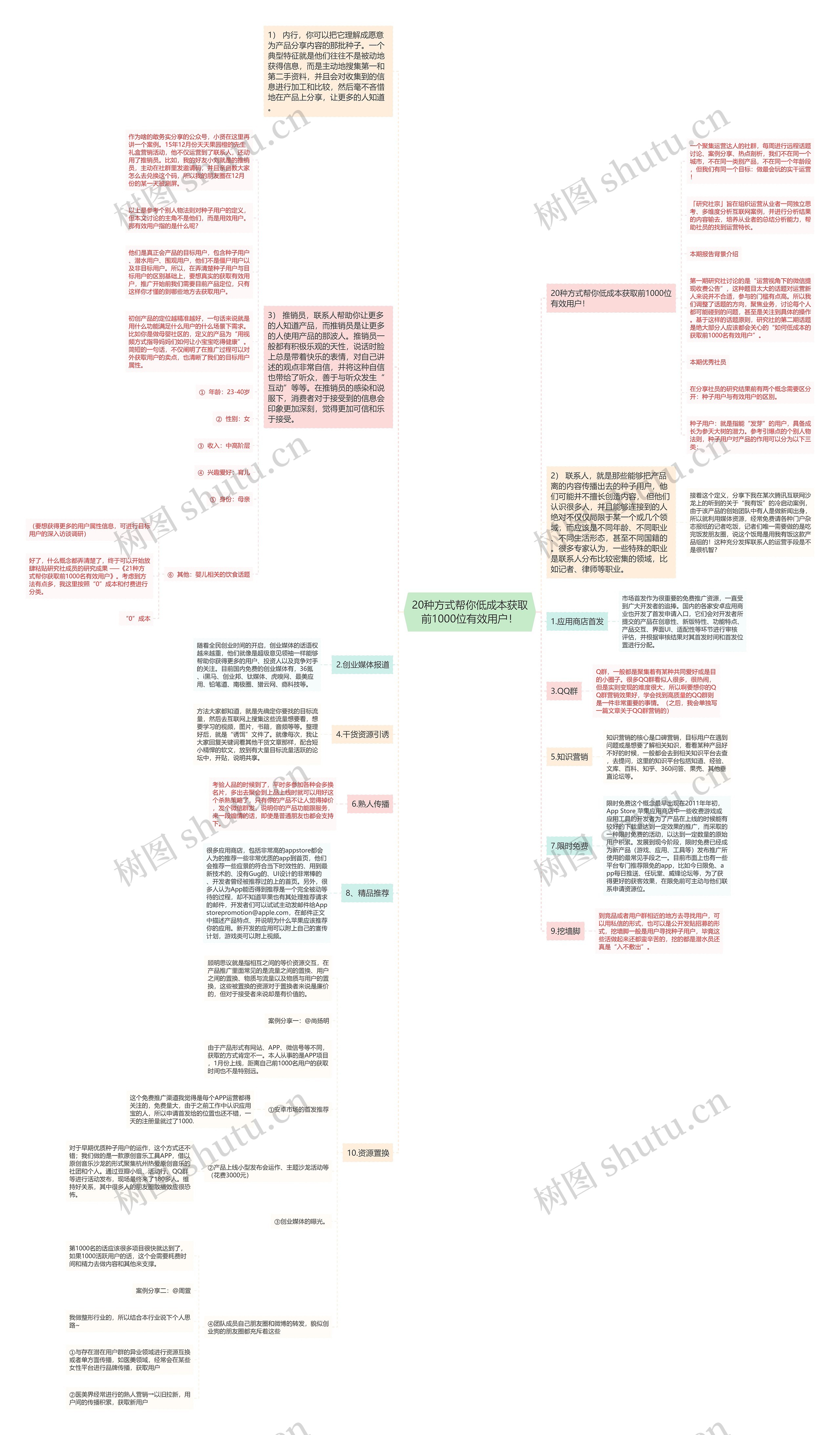 20种方式帮你低成本获取前1000位有效用户！思维导图