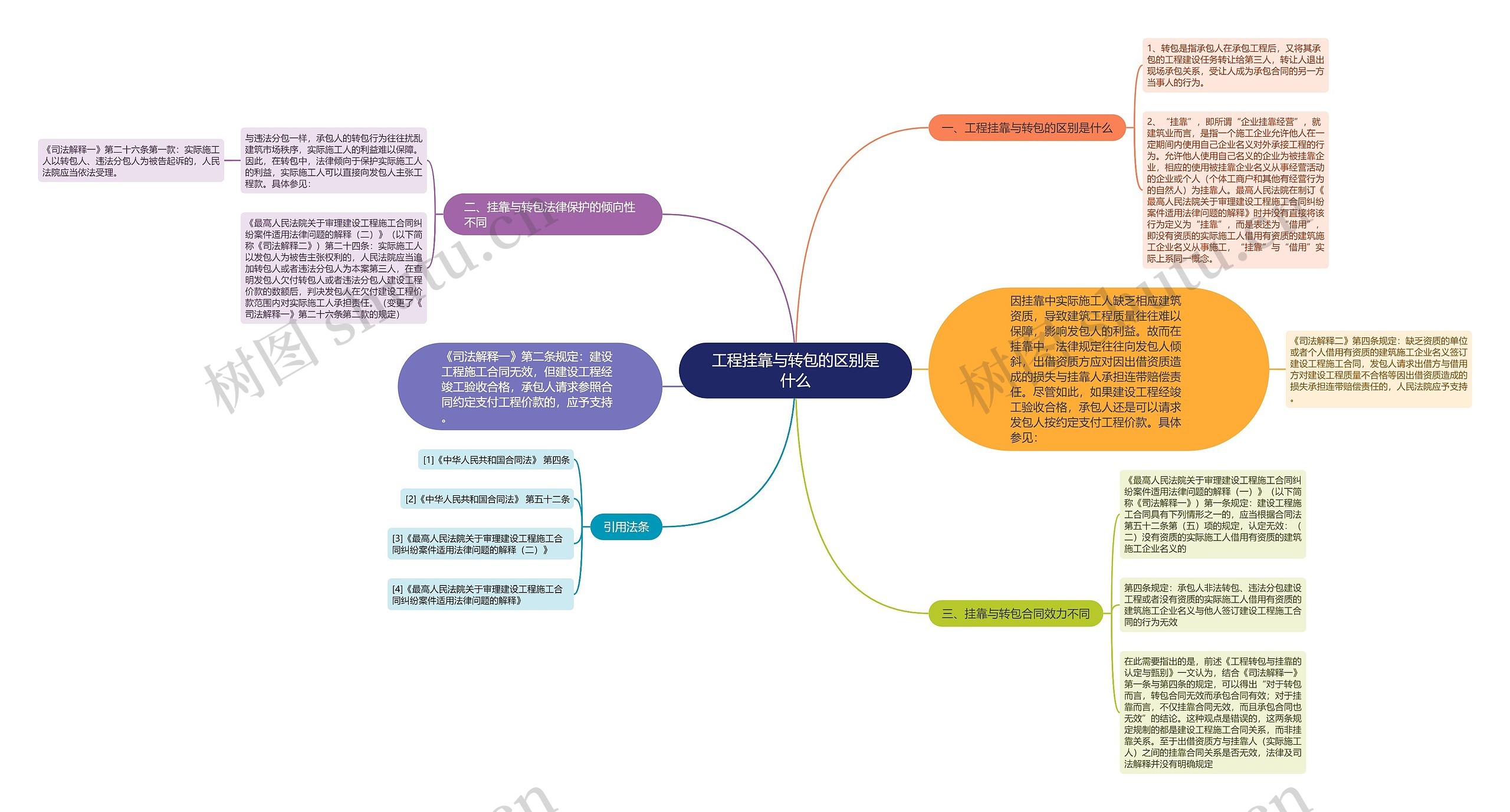 工程挂靠与转包的区别是什么思维导图