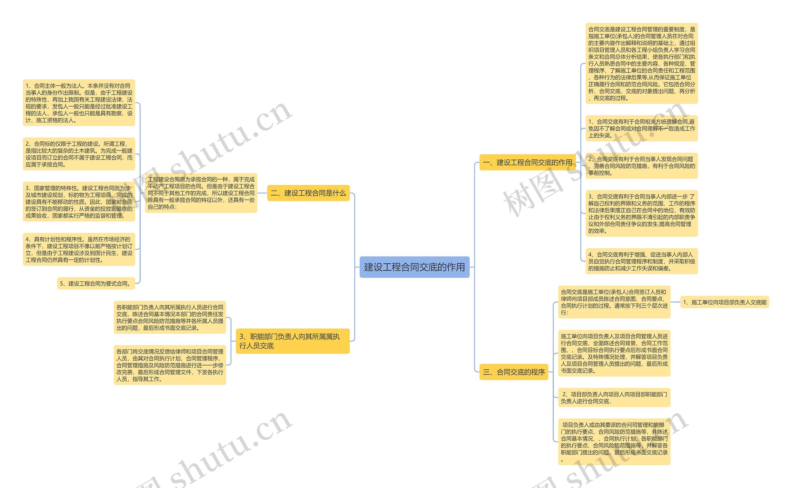 建设工程合同交底的作用思维导图