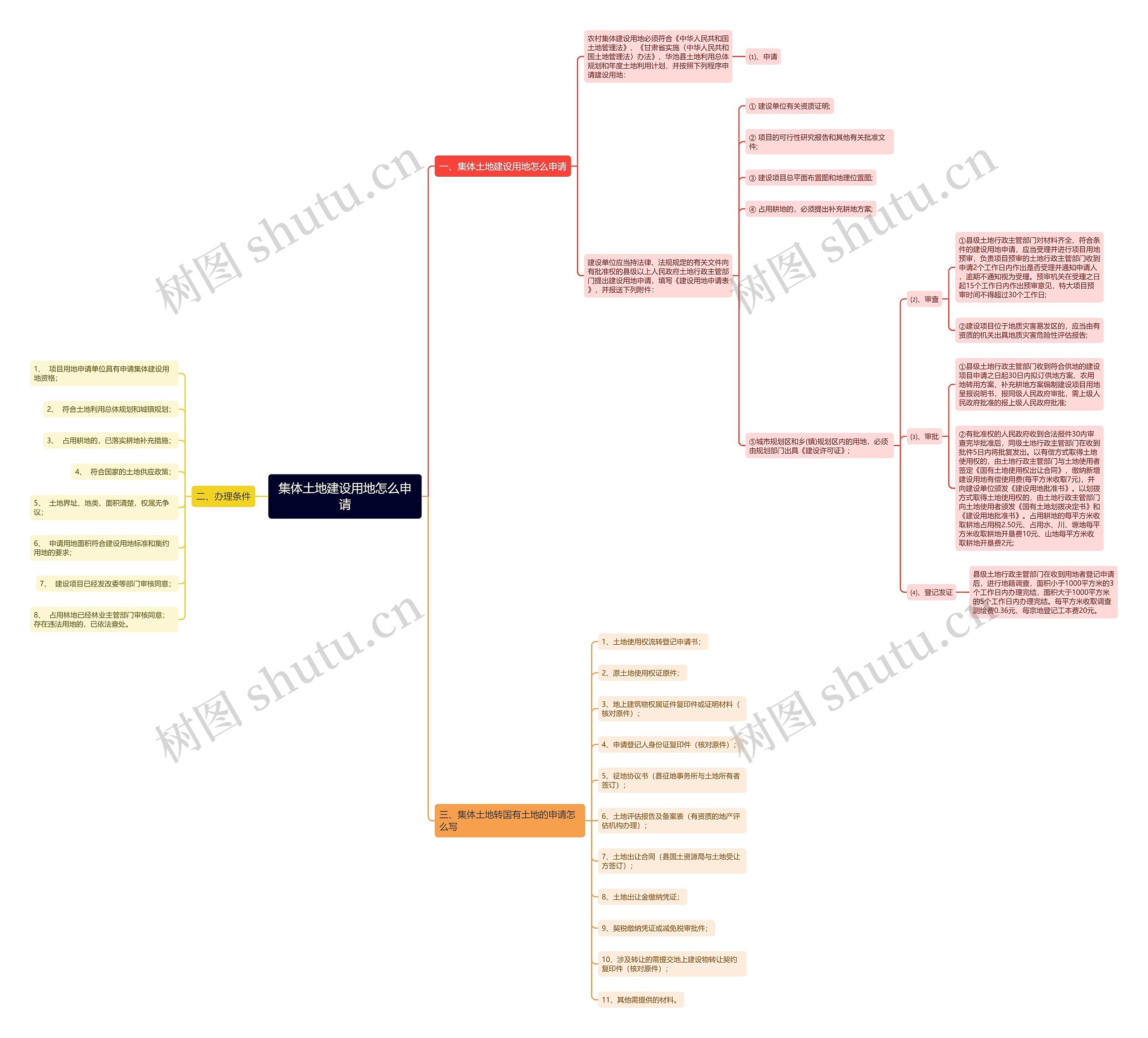 集体土地建设用地怎么申请思维导图