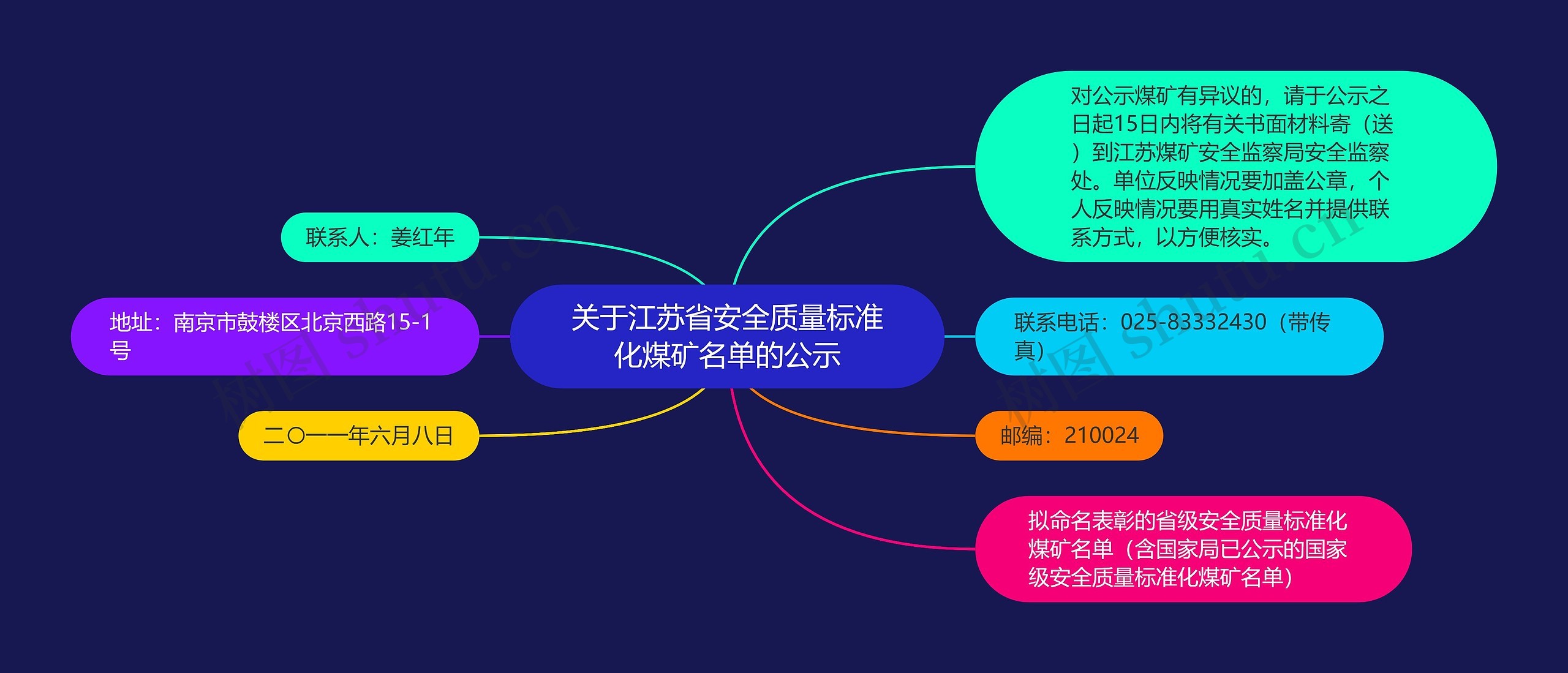 关于江苏省安全质量标准化煤矿名单的公示思维导图