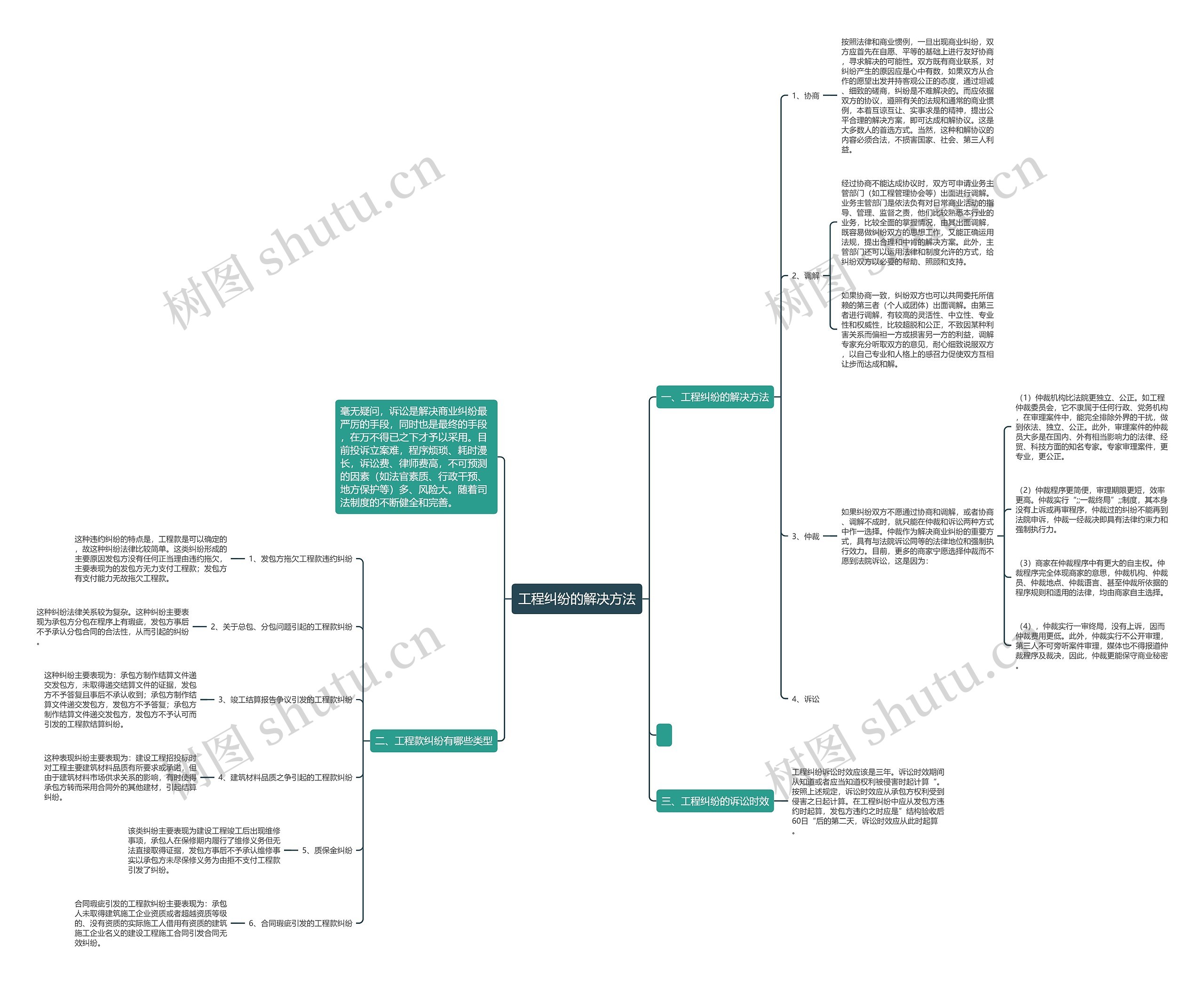 工程纠纷的解决方法思维导图