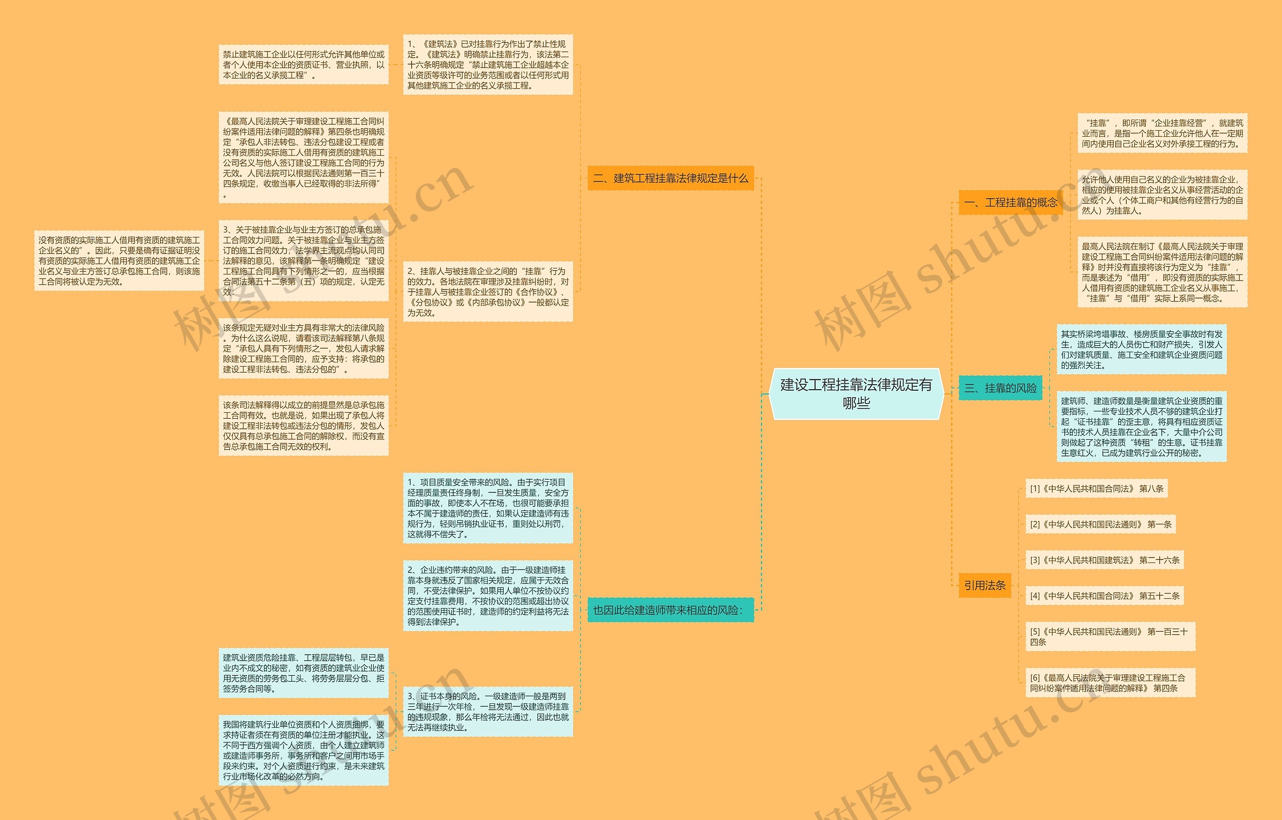 建设工程挂靠法律规定有哪些思维导图