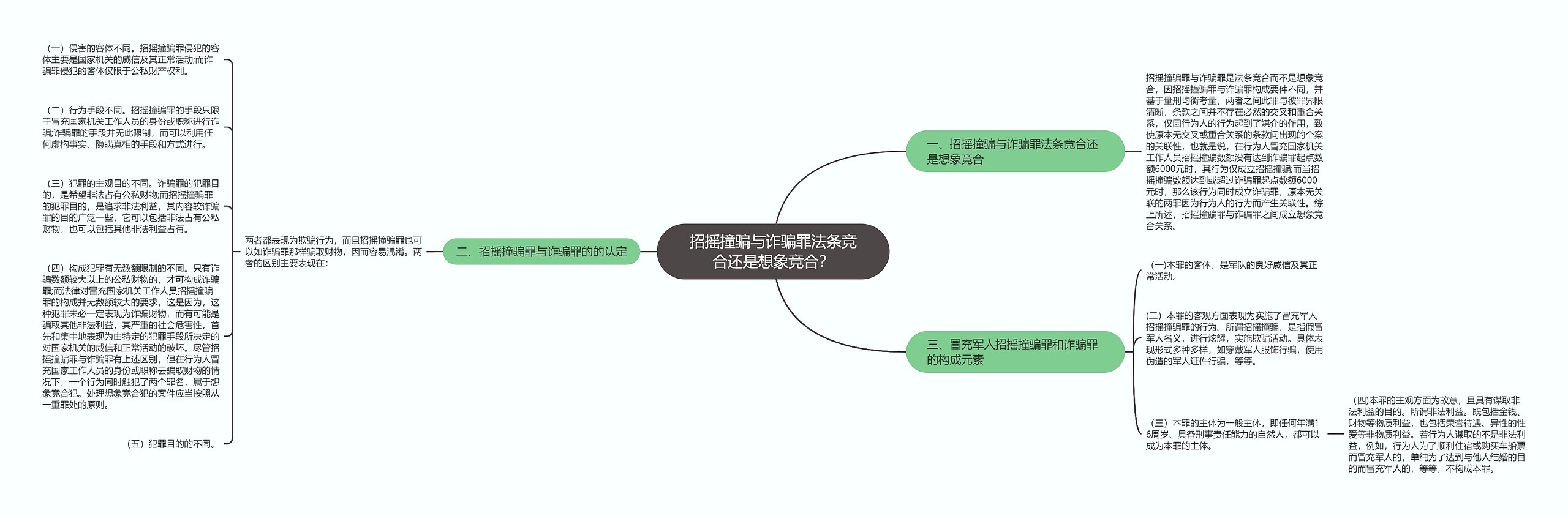 招摇撞骗与诈骗罪法条竞合还是想象竞合？