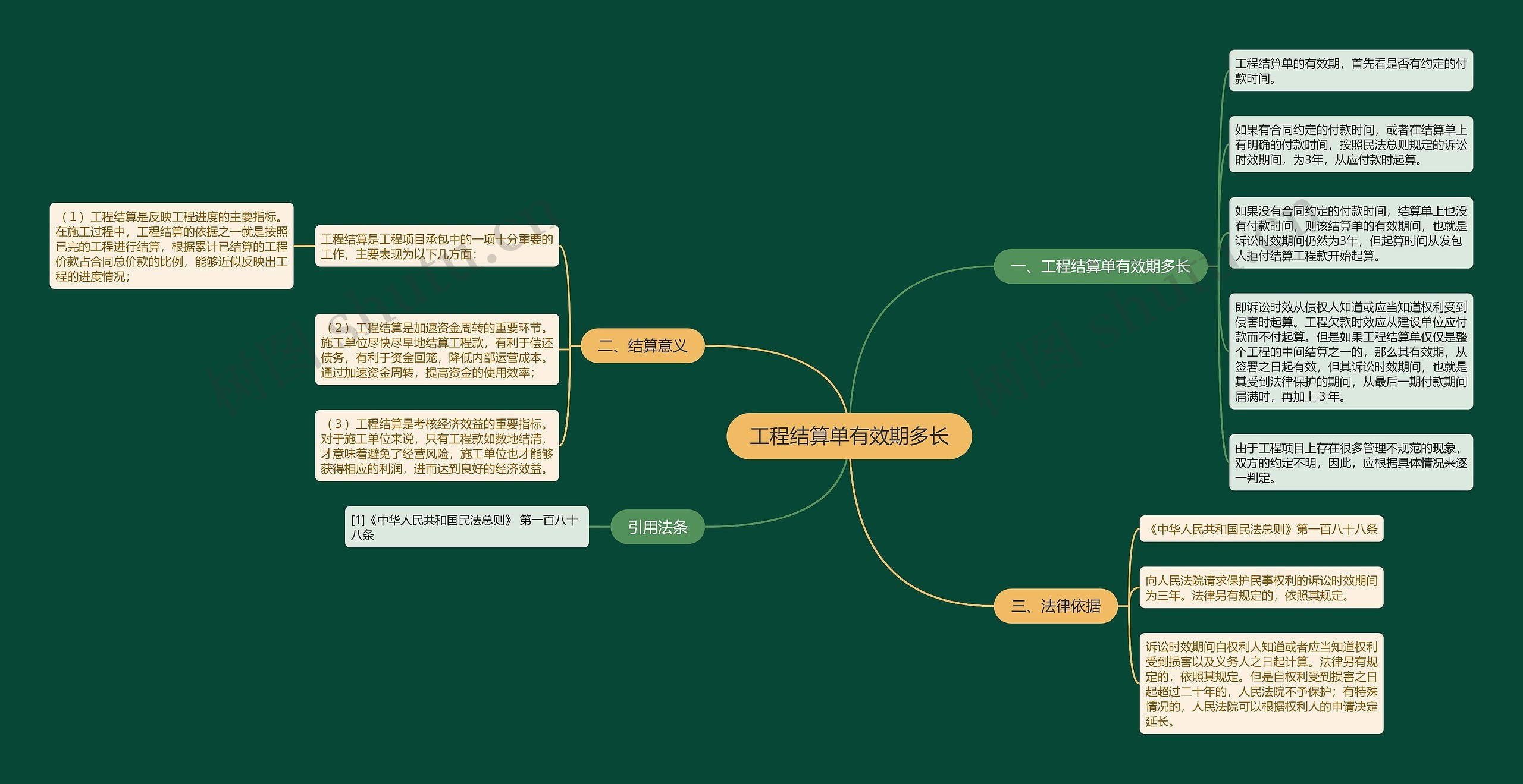 工程结算单有效期多长思维导图
