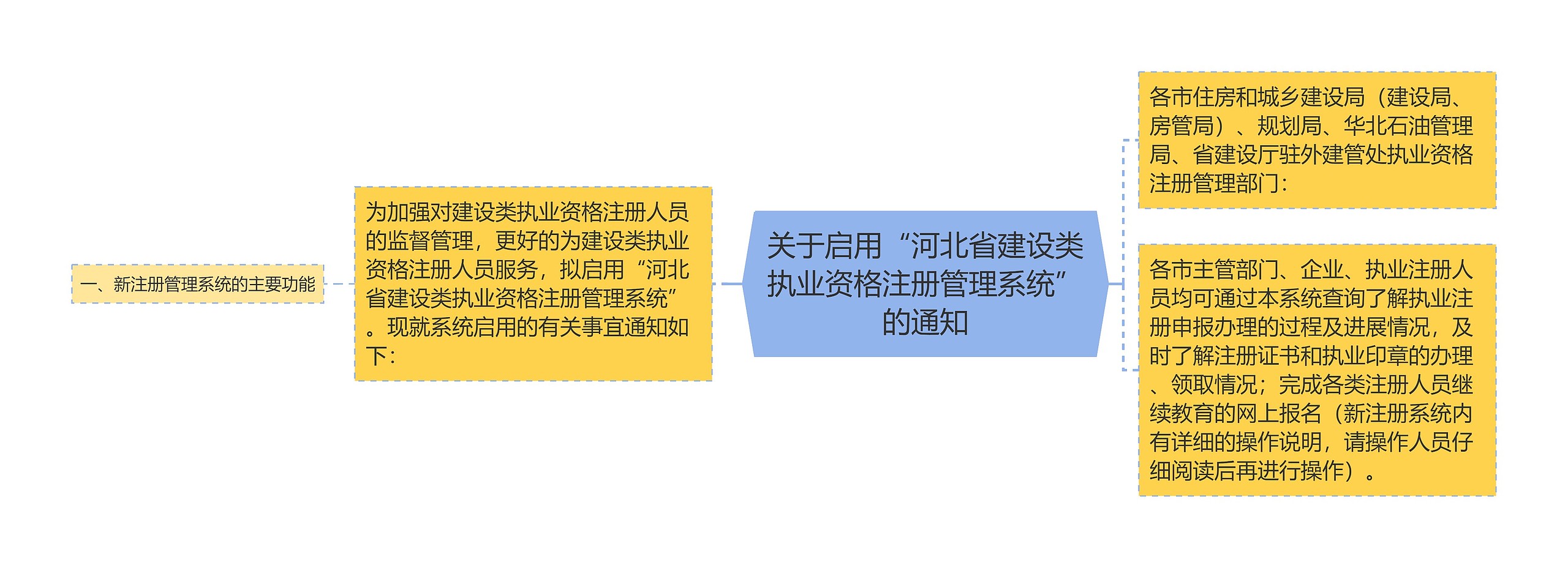 关于启用“河北省建设类执业资格注册管理系统”的通知