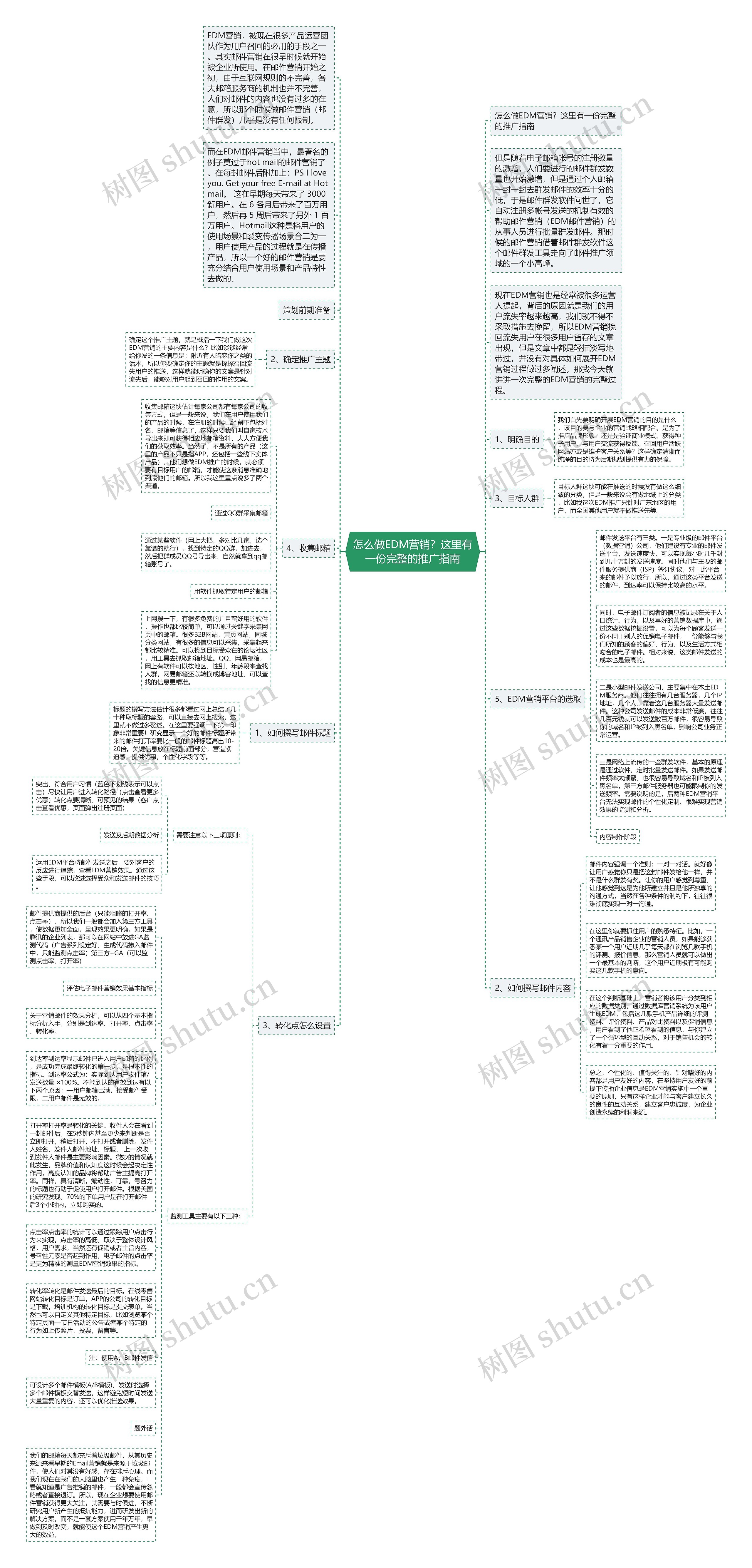 怎么做EDM营销？这里有一份完整的推广指南思维导图