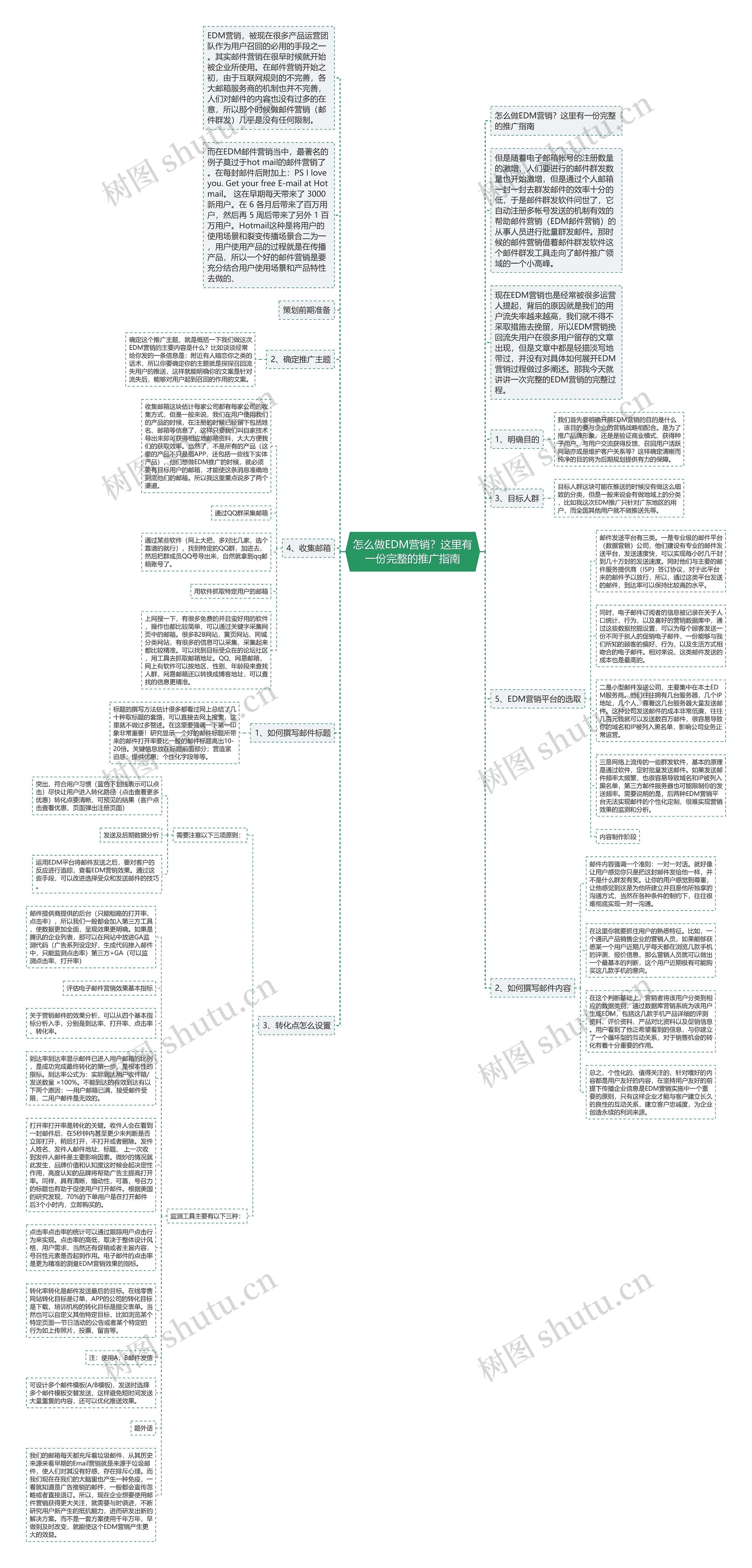 怎么做EDM营销?这里有一份完整的推广指南思维导图高清图 怎么做EDM营销?这里有一份完整的推广指南思维导图