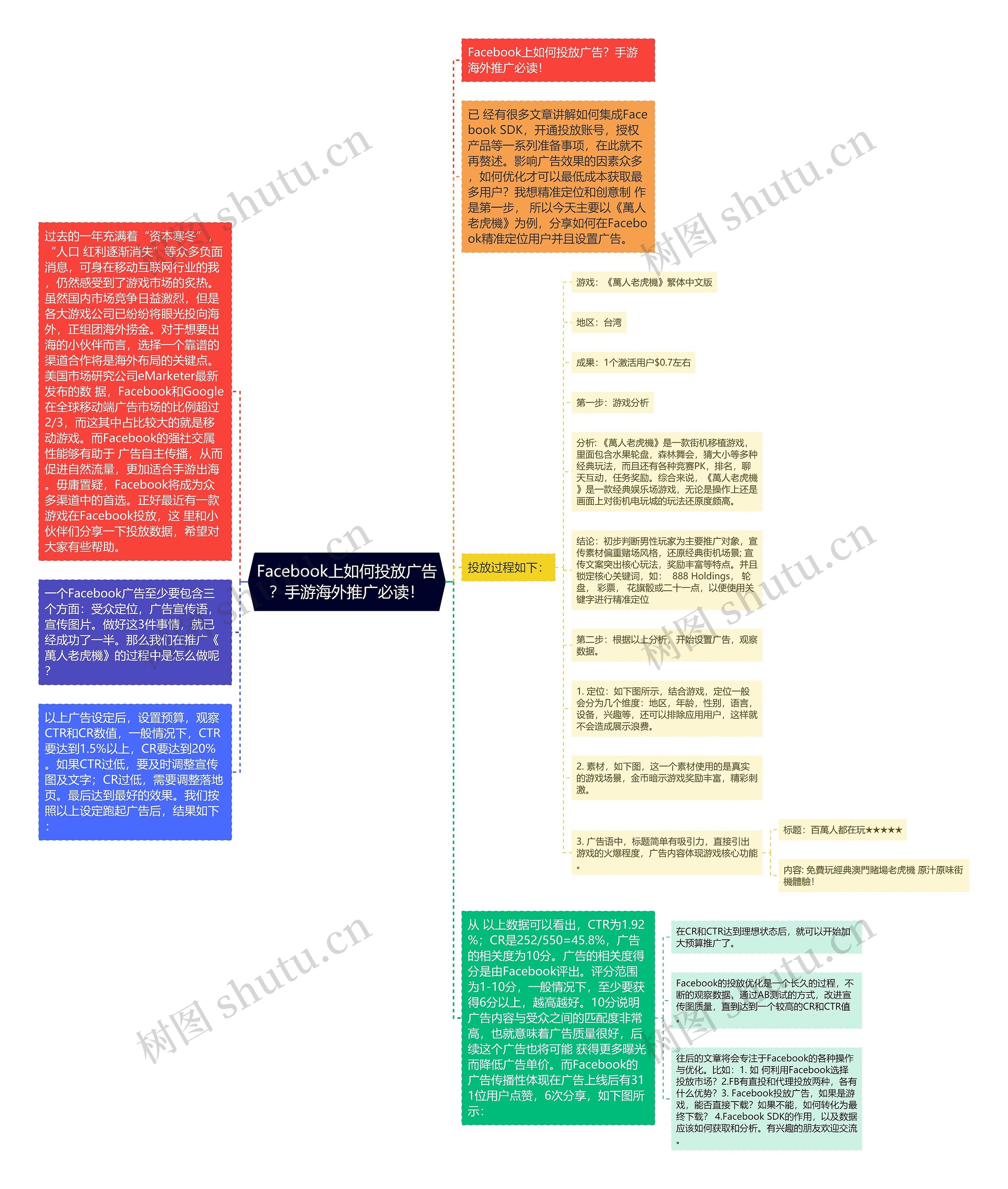 Facebook上如何投放广告？手游海外推广必读！思维导图