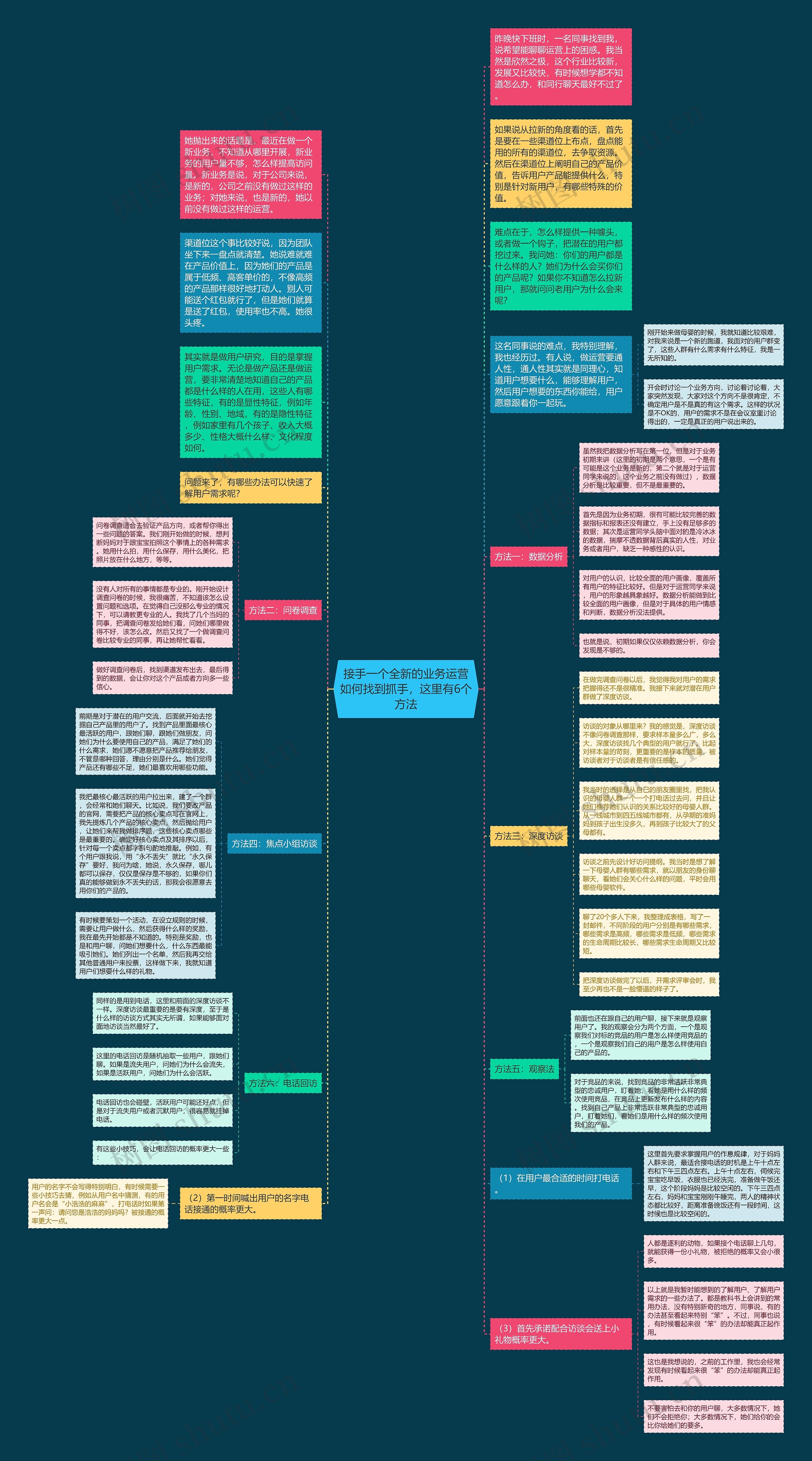 接手一个全新的业务运营如何找到抓手，这里有6个方法思维导图