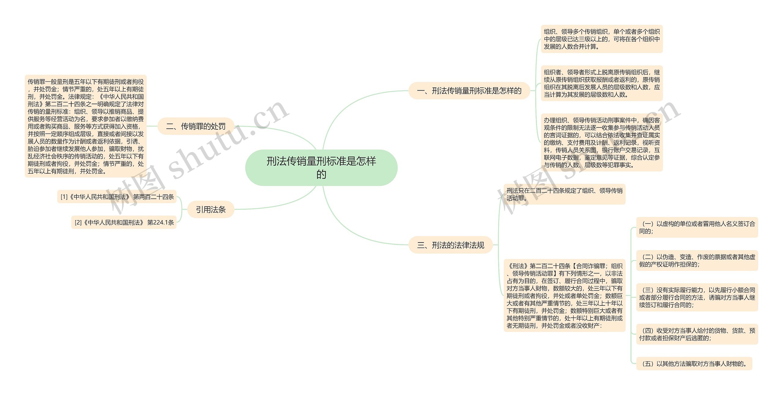 刑法传销量刑标准是怎样的思维导图