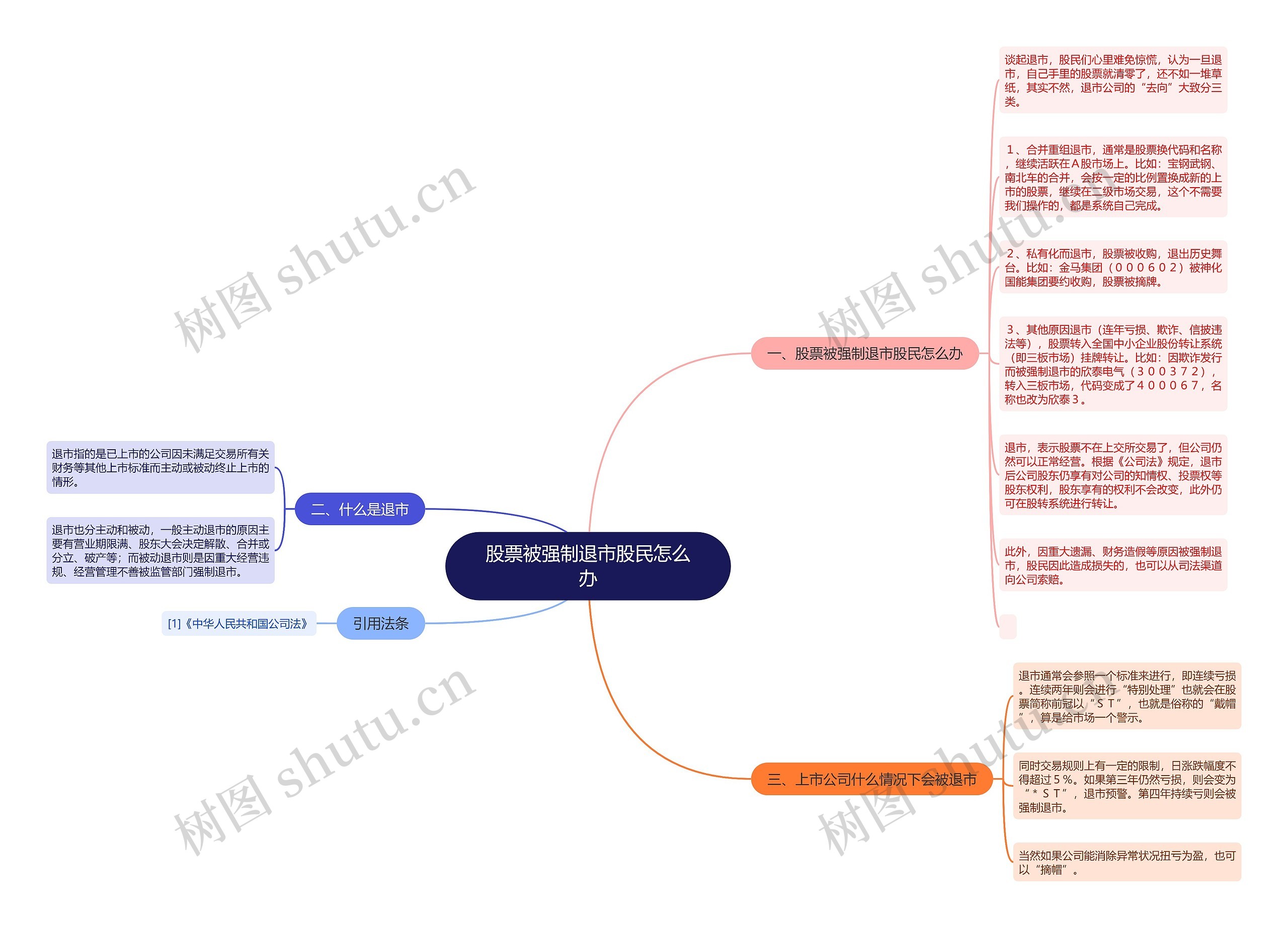 股票被强制退市股民怎么办思维导图