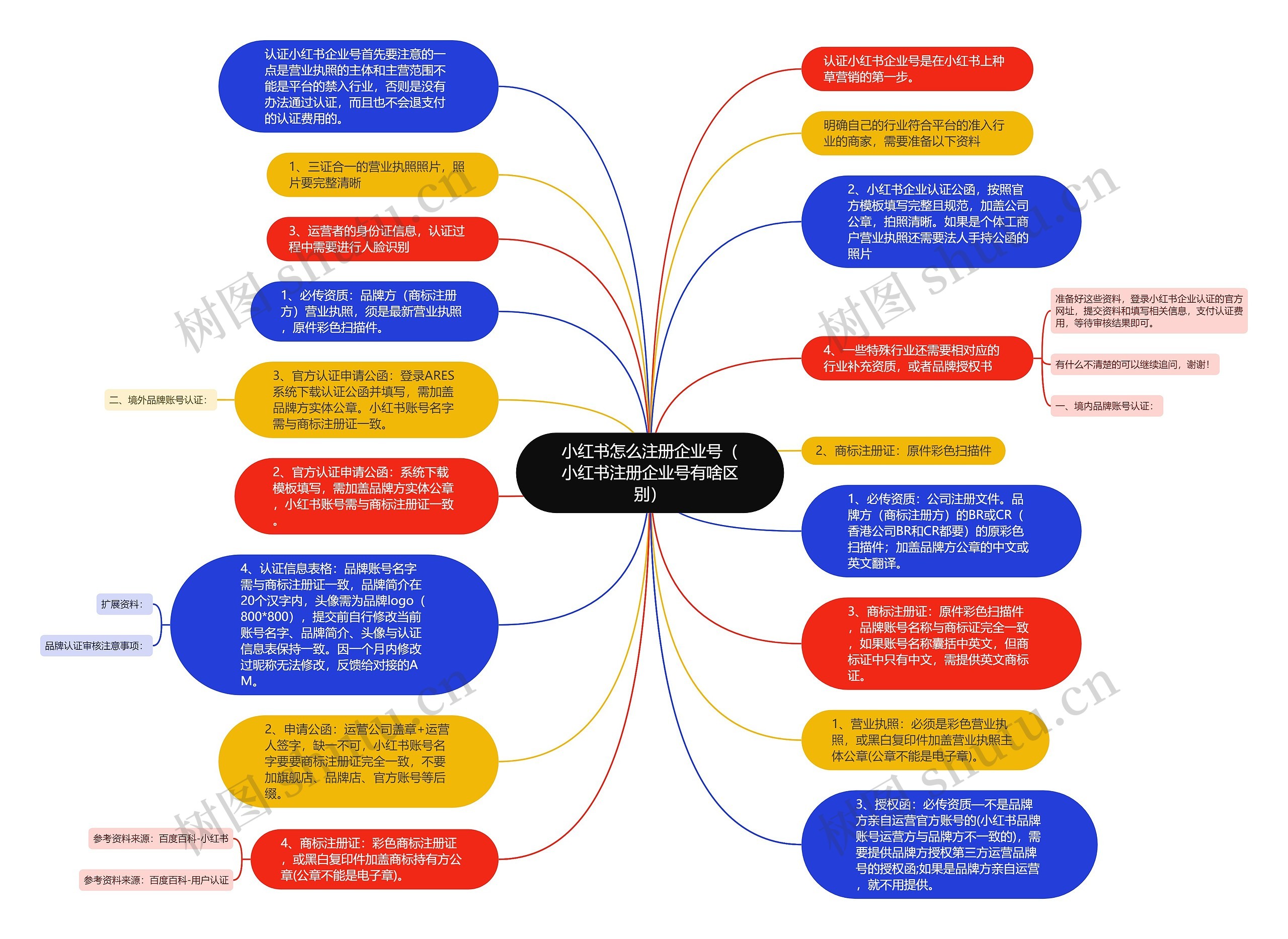 小红书怎么注册企业号（小红书注册企业号有啥区别）思维导图