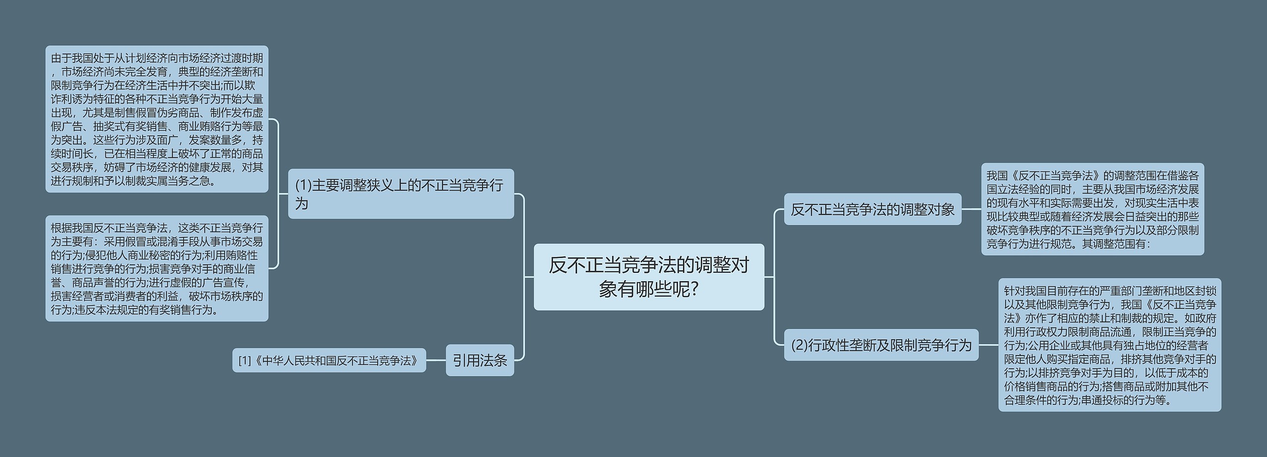 反不正当竞争法的调整对象有哪些呢?思维导图