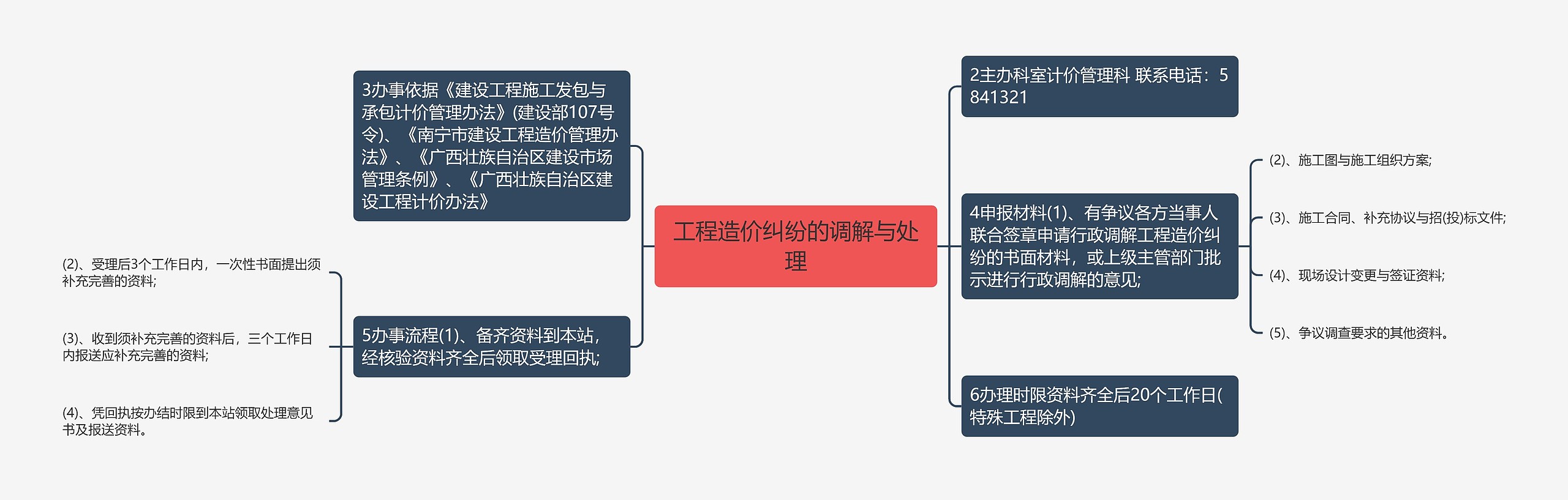 工程造价纠纷的调解与处理思维导图