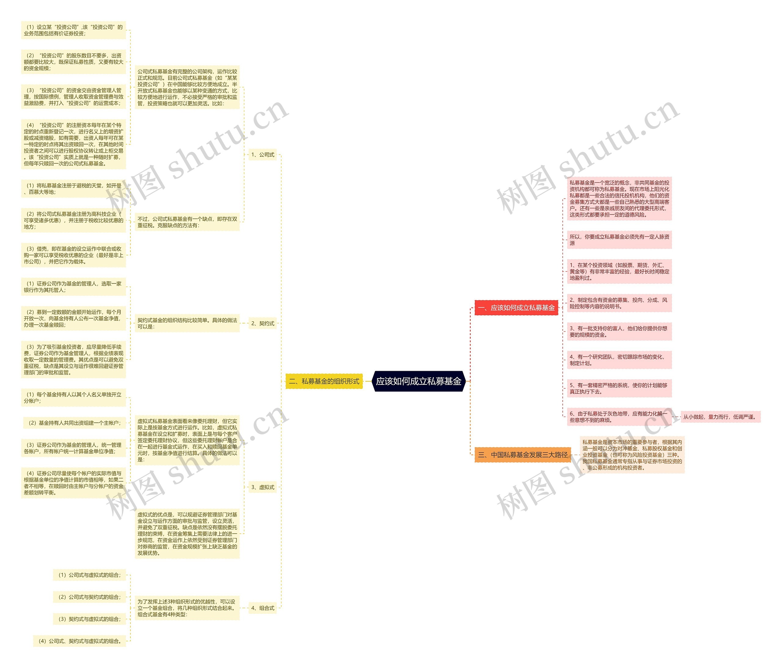 应该如何成立私募基金思维导图