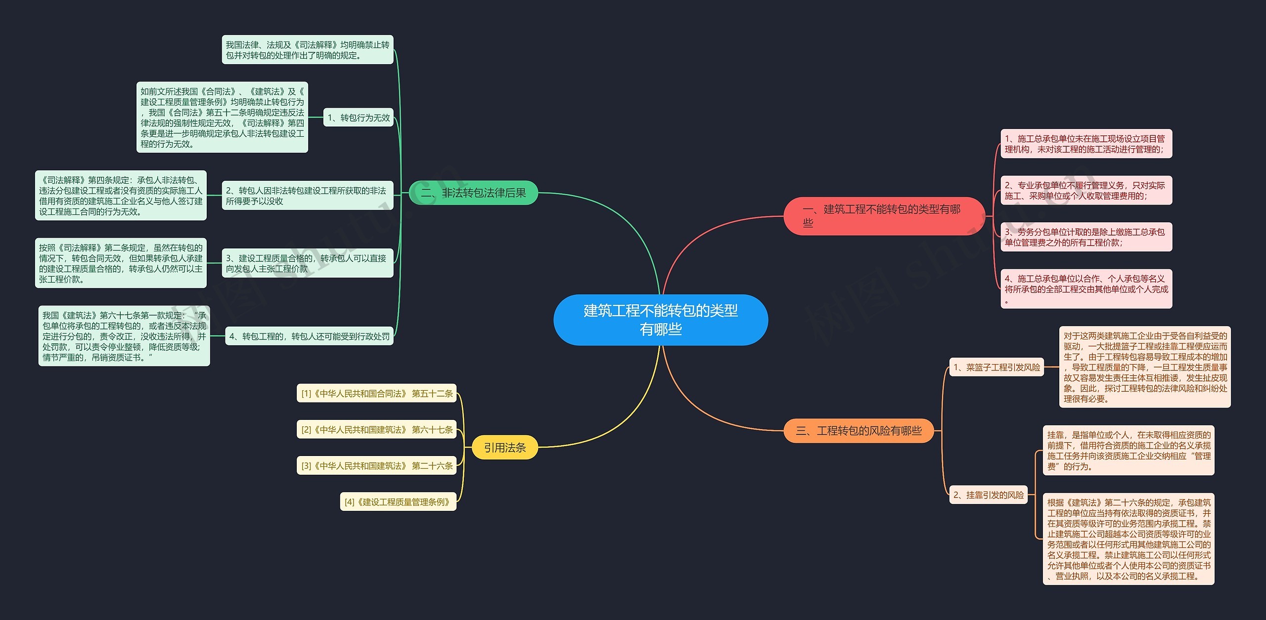 建筑工程不能转包的类型有哪些思维导图