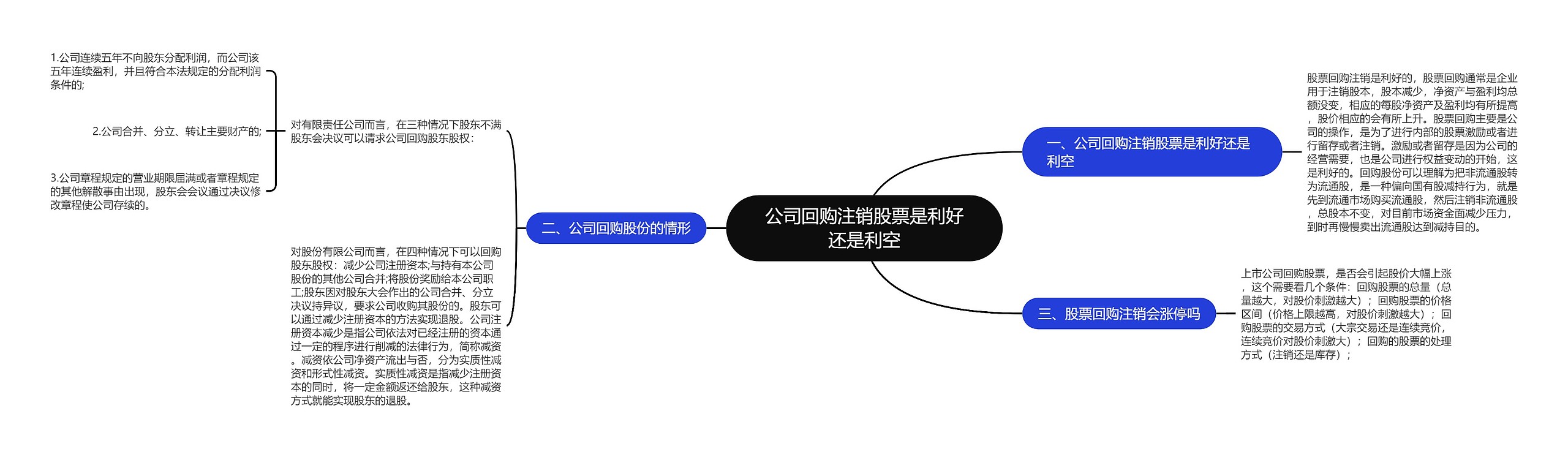 公司回购注销股票是利好还是利空思维导图高清图 公司回购注销股票是利好还是利空思维导图