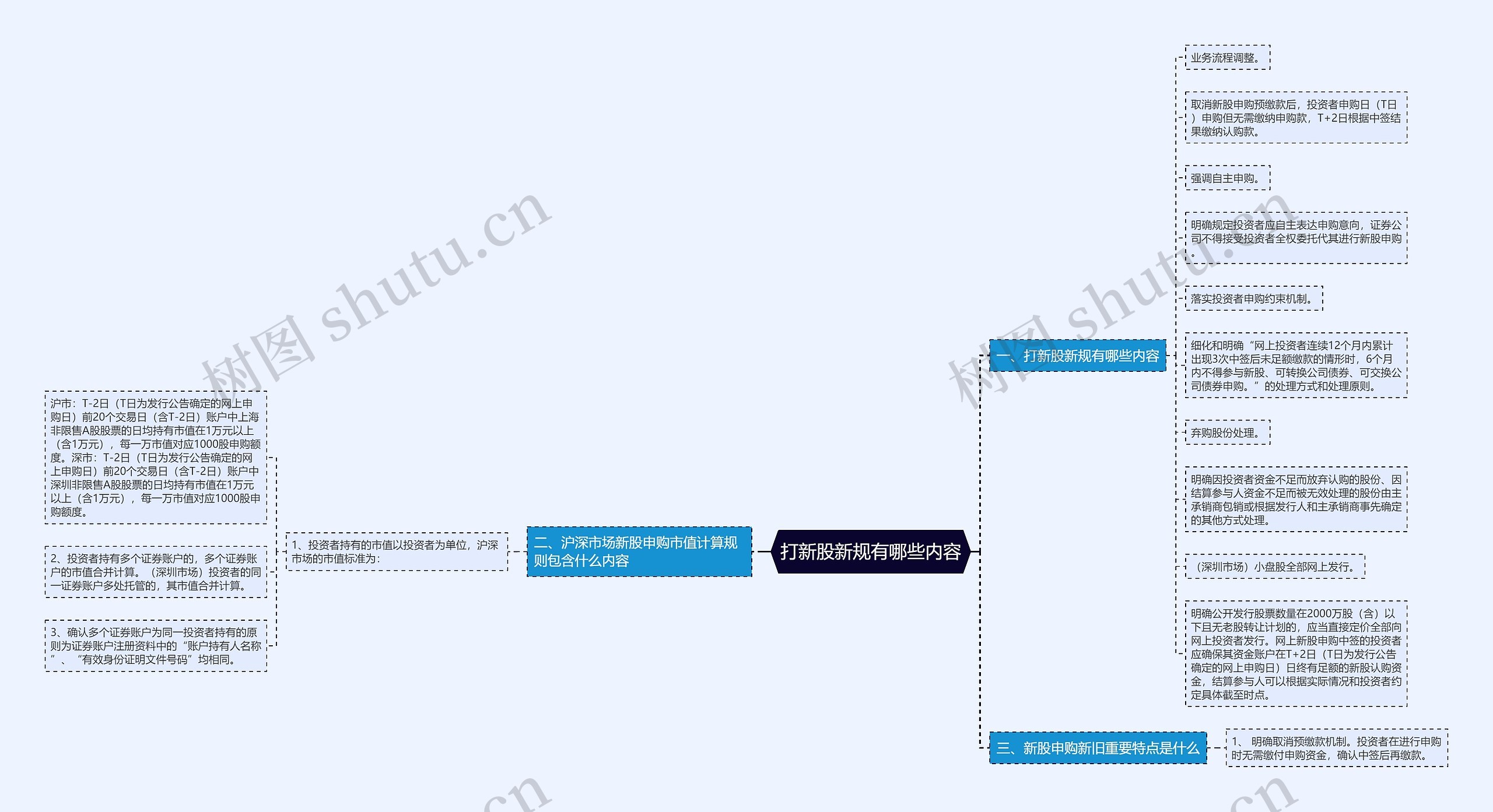 打新股新规有哪些内容思维导图