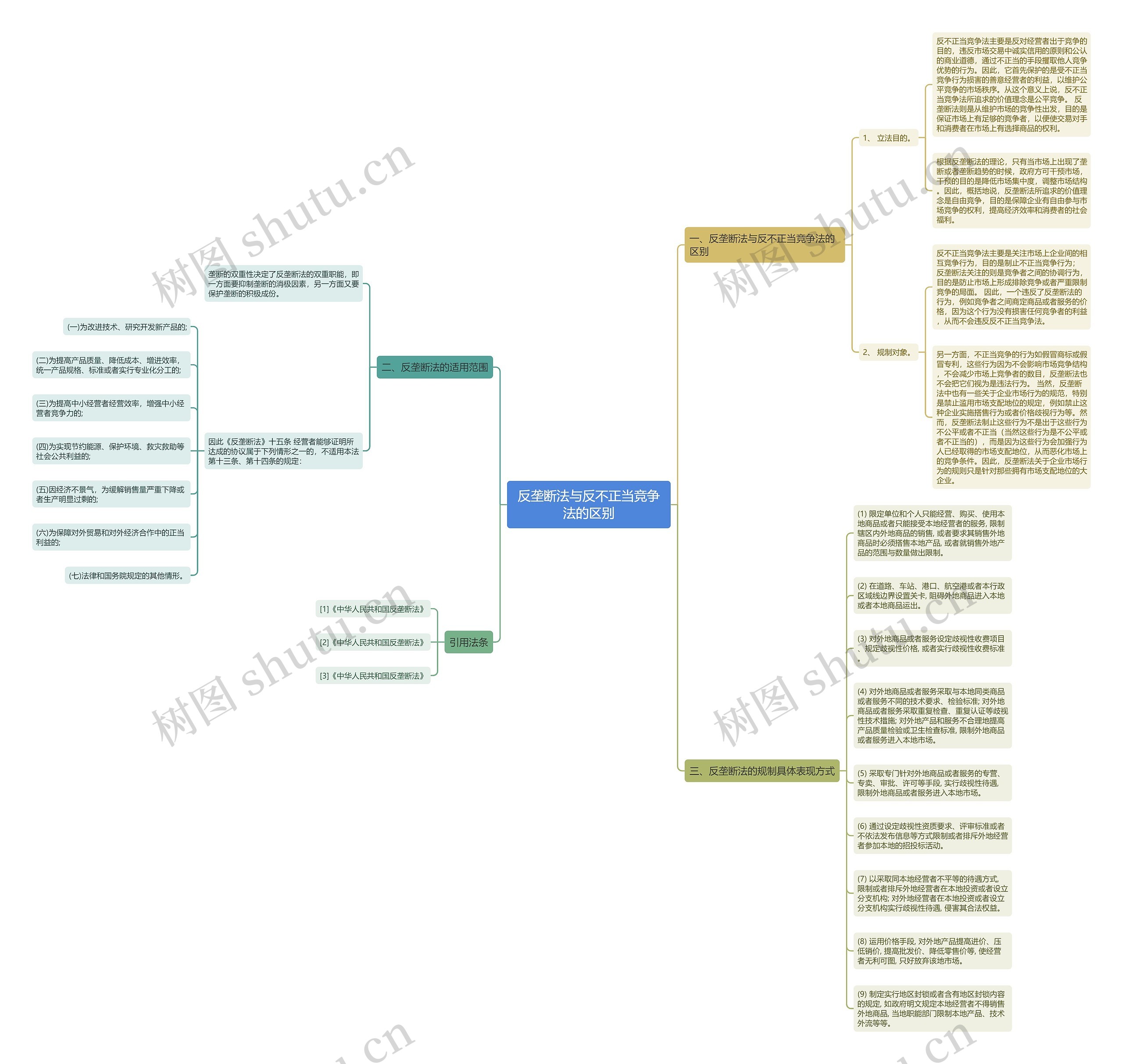 反垄断法与反不正当竞争法的区别思维导图