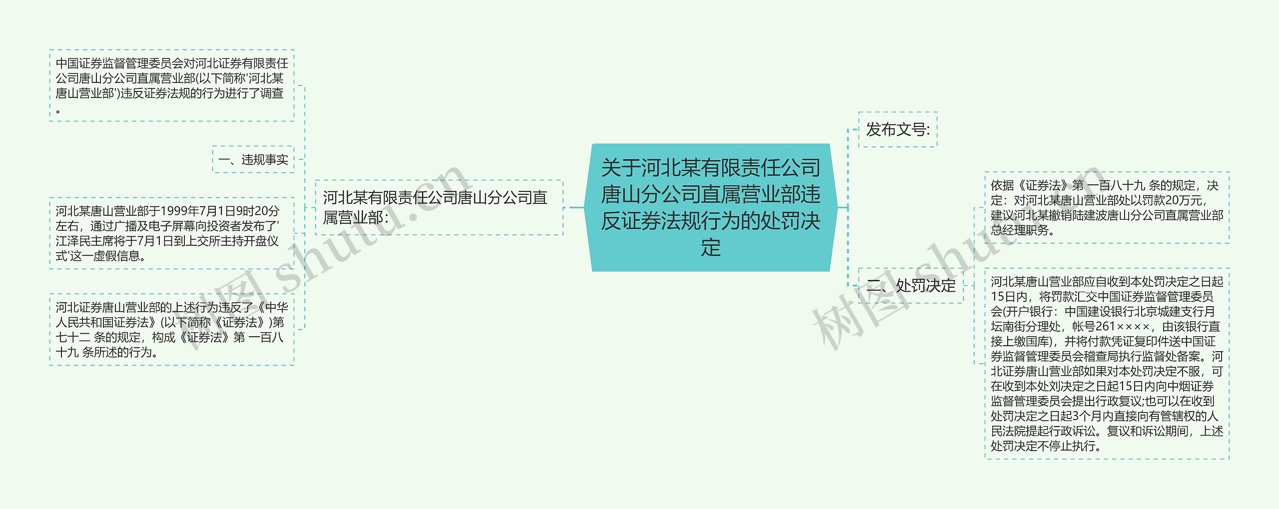 关于河北某有限责任公司唐山分公司直属营业部违反证券法规行为的处罚决定思维导图