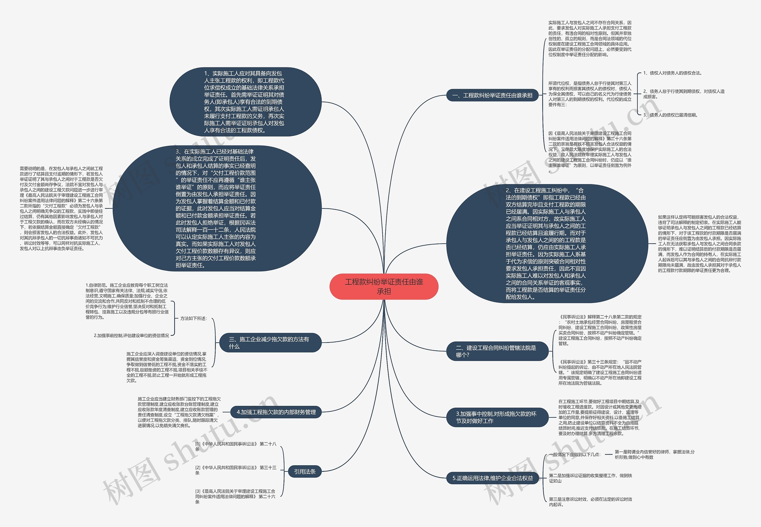 工程款纠纷举证责任由谁承担思维导图