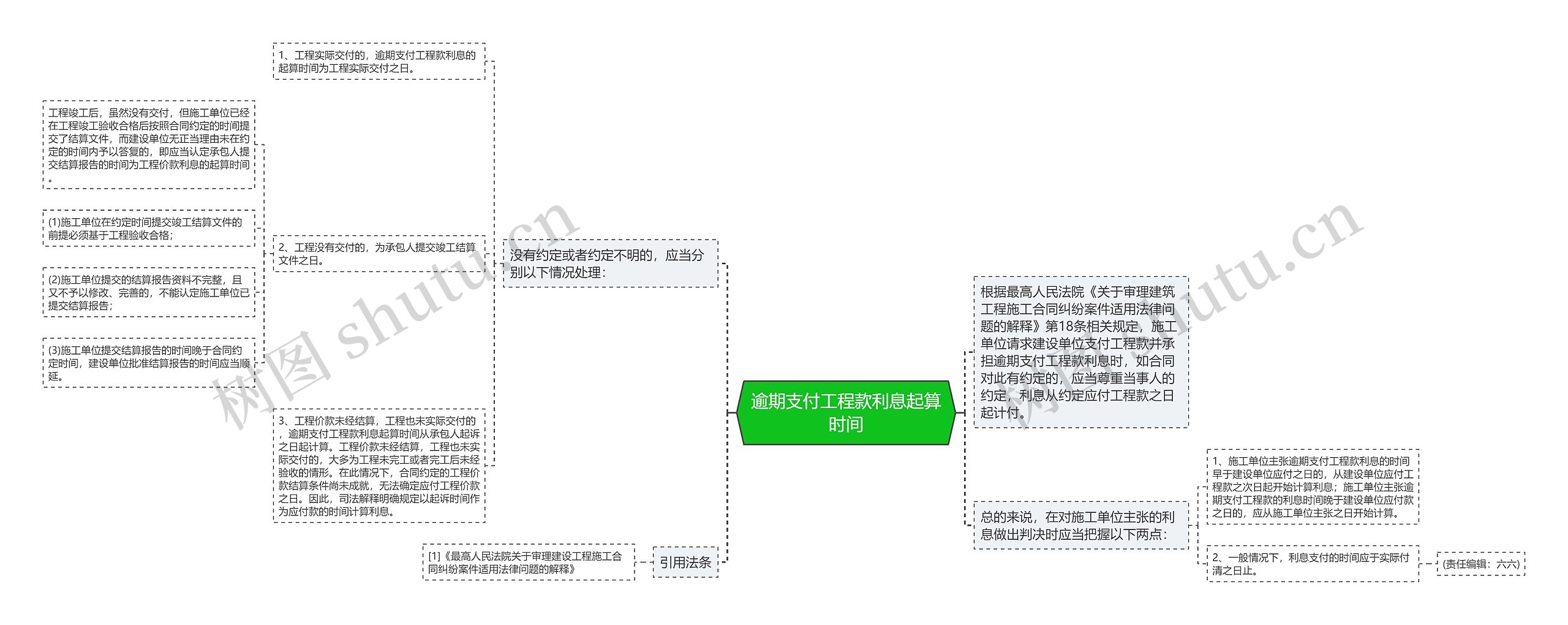 逾期支付工程款利息起算时间思维导图