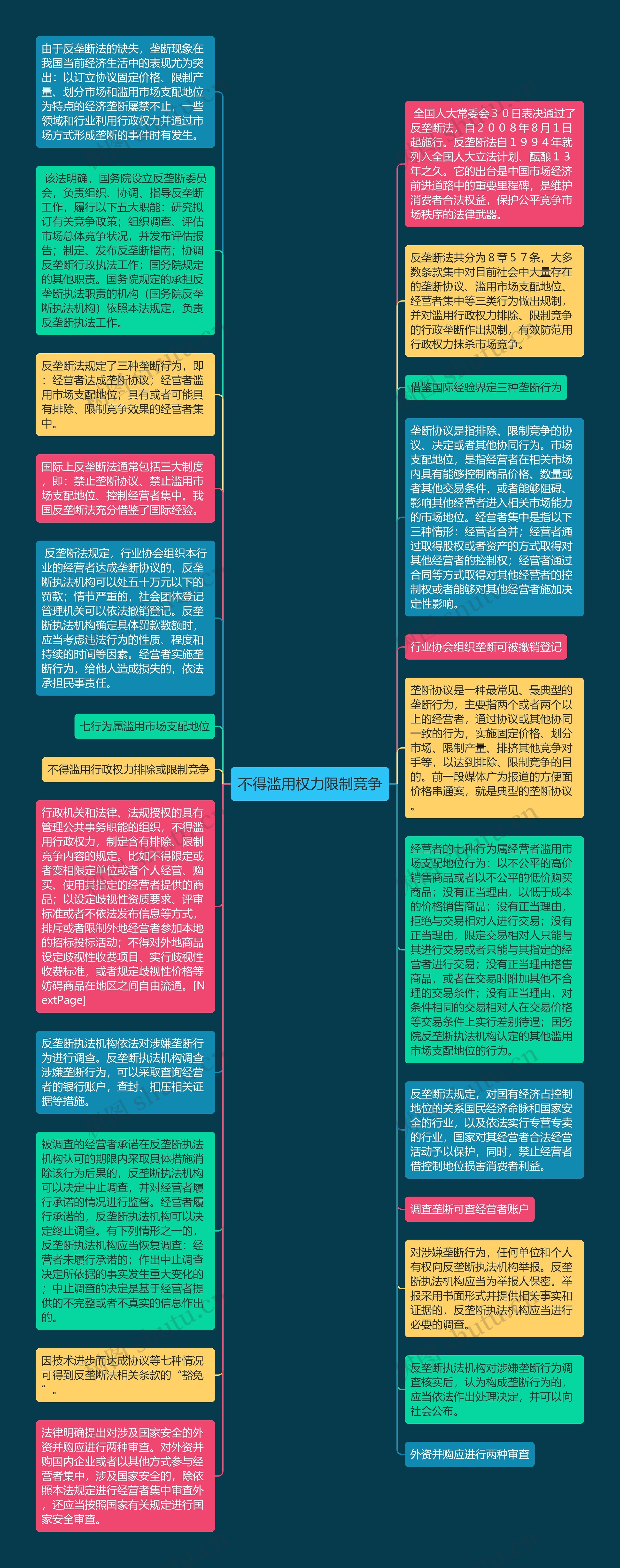 不得滥用权力限制竞争思维导图