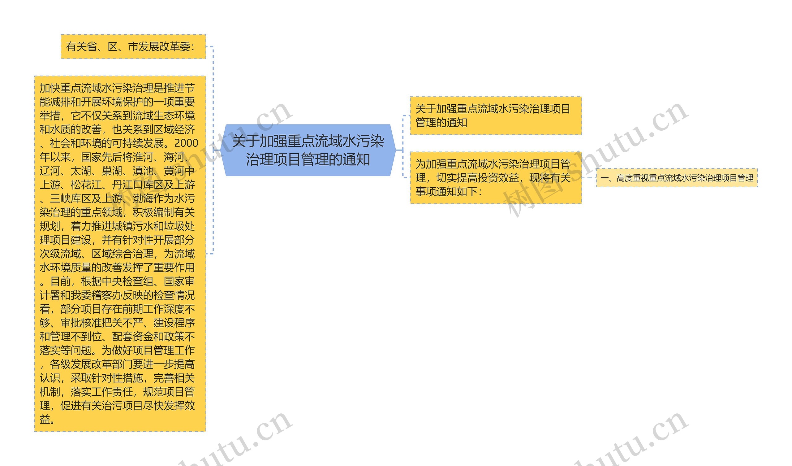 关于加强重点流域水污染治理项目管理的通知思维导图