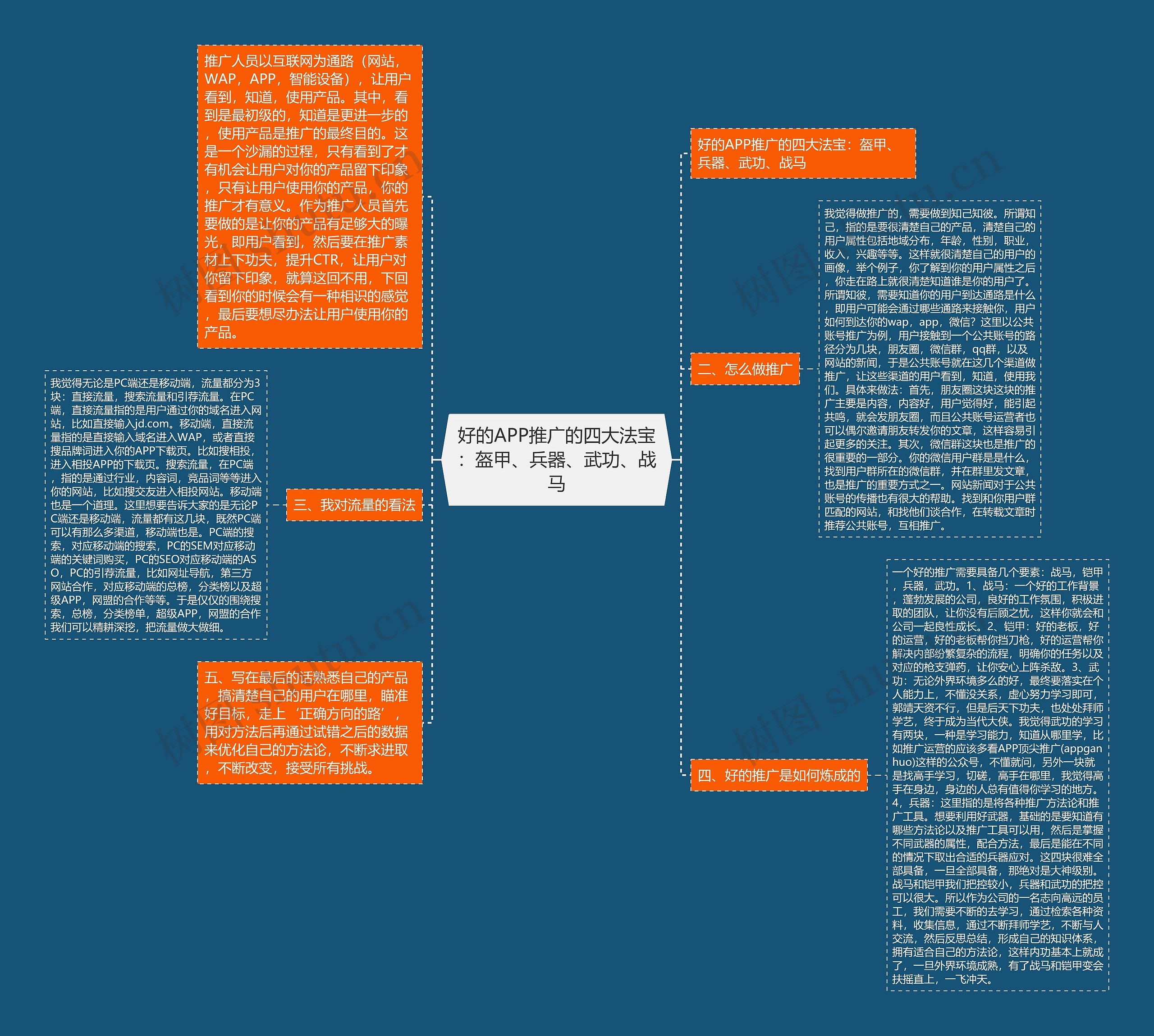 好的APP推广的四大法宝：盔甲、兵器、武功、战马思维导图